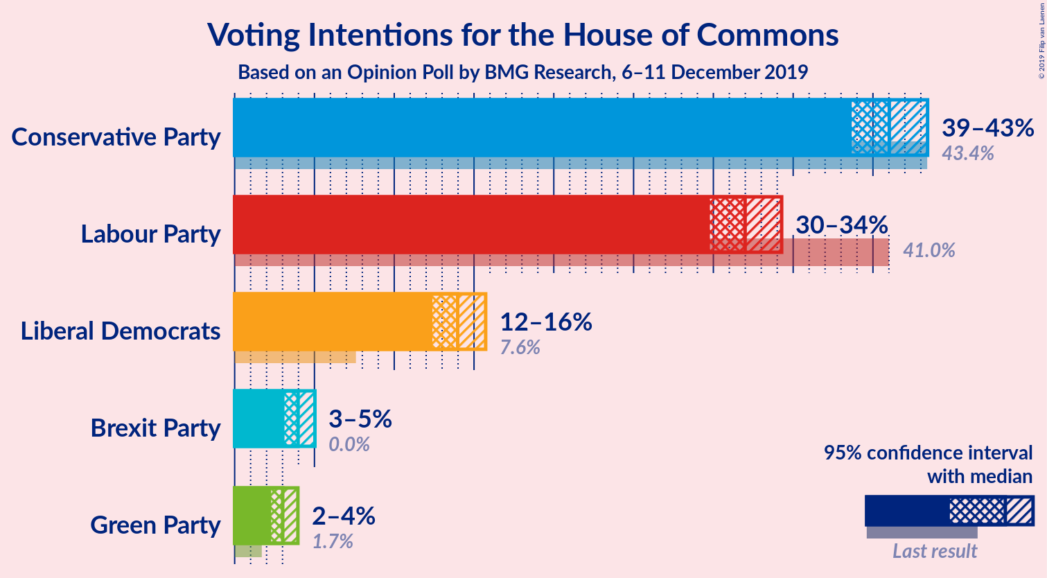 Graph with voting intentions not yet produced