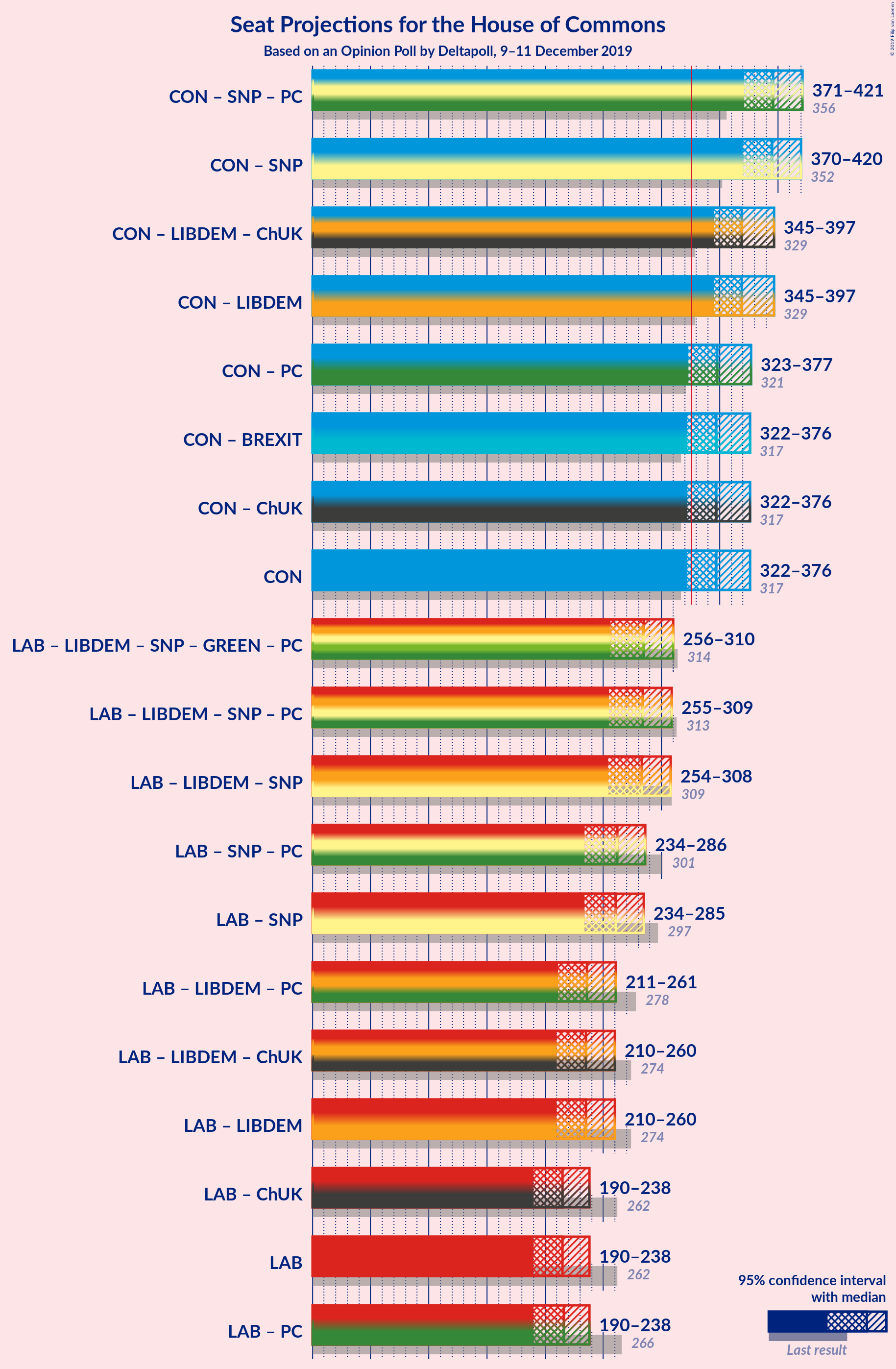 Graph with coalitions seats not yet produced