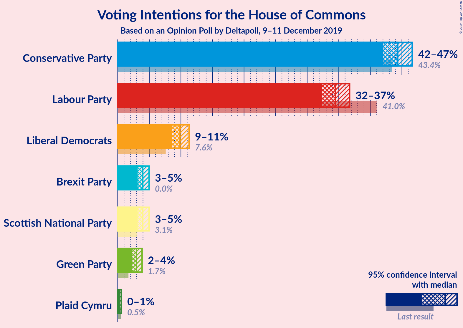 Graph with voting intentions not yet produced