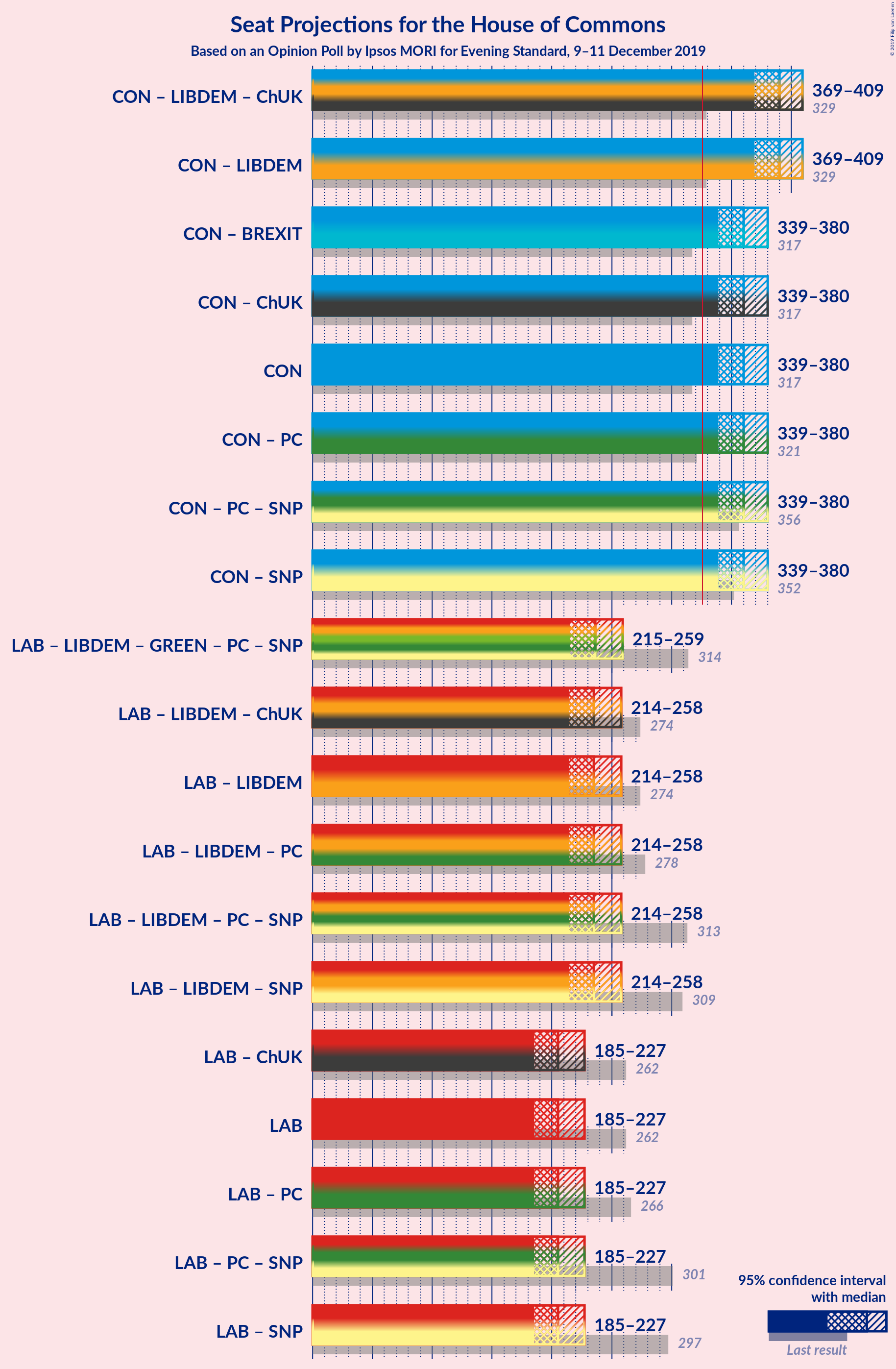 Graph with coalitions seats not yet produced