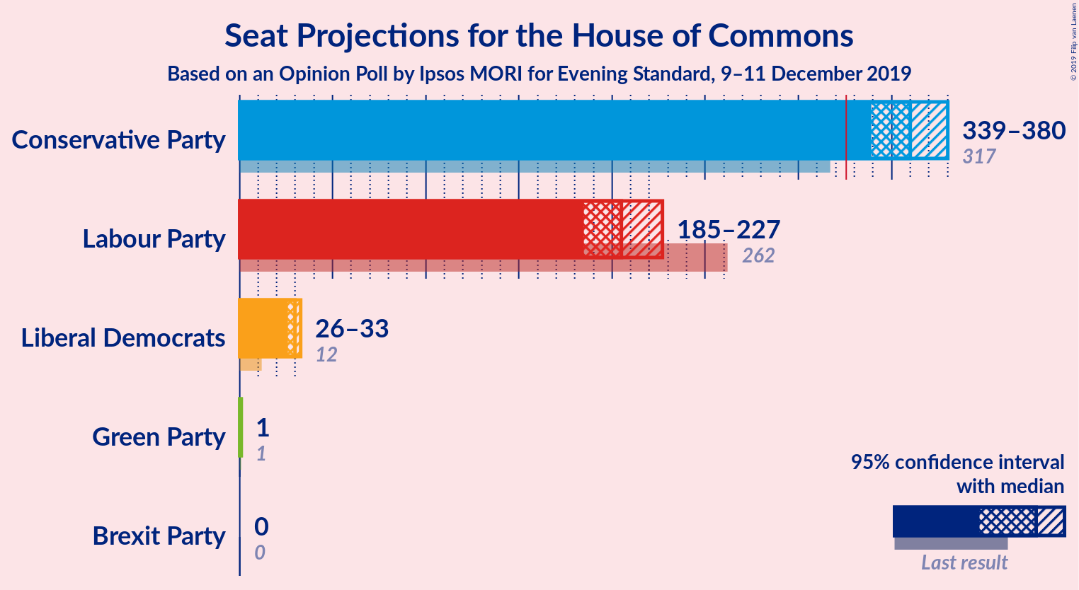 Graph with seats not yet produced