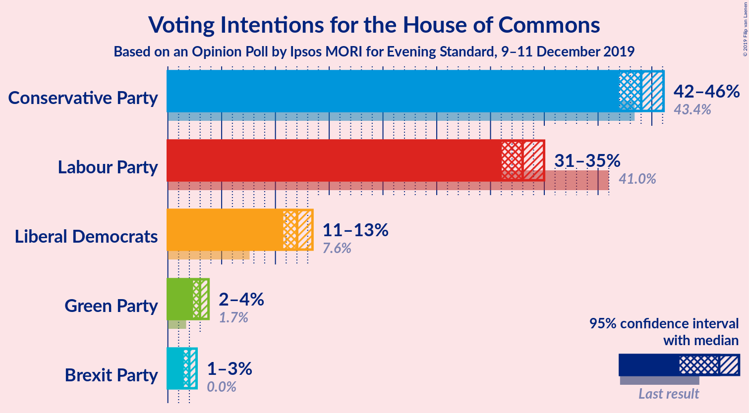 Graph with voting intentions not yet produced