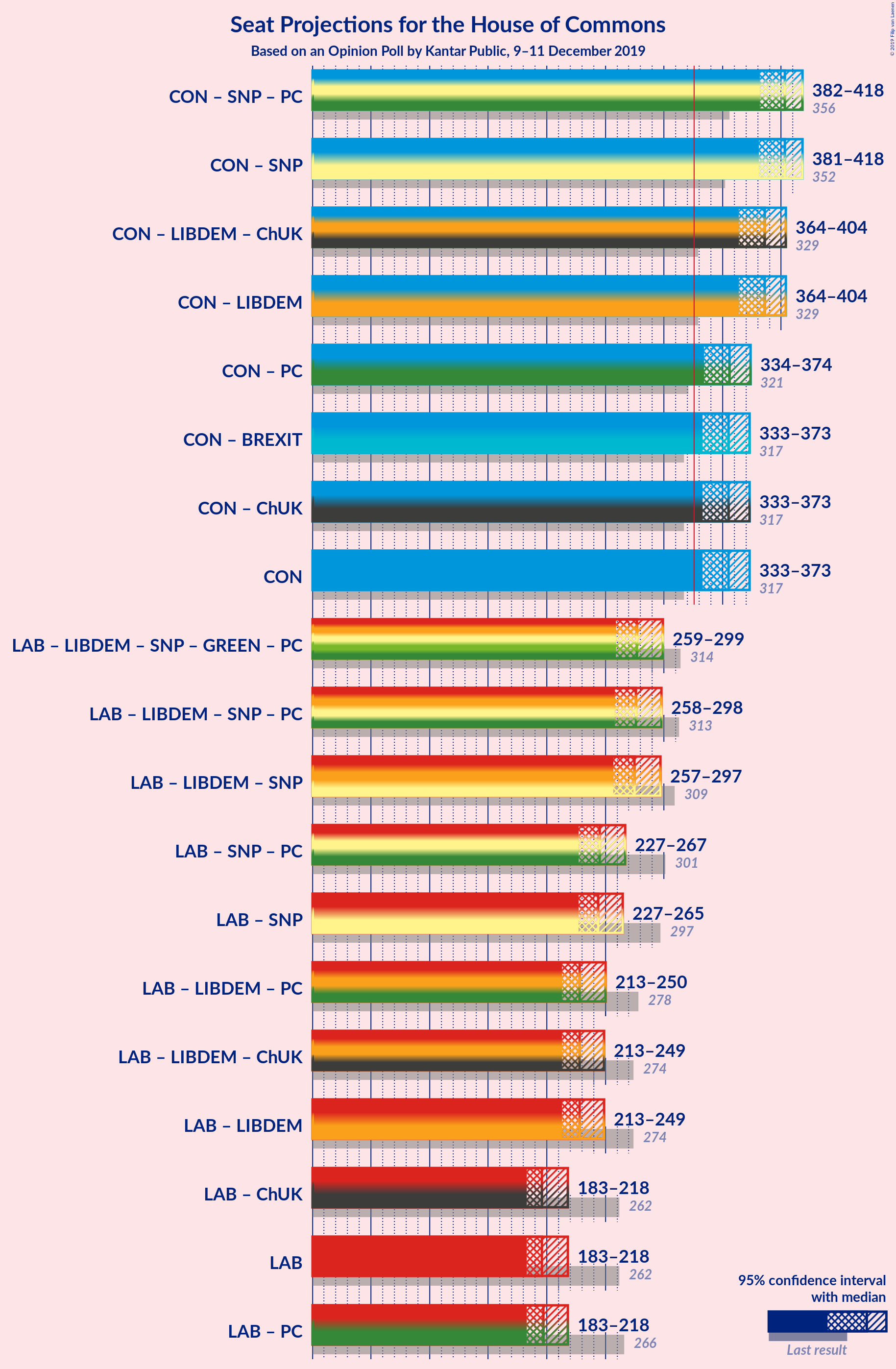 Graph with coalitions seats not yet produced