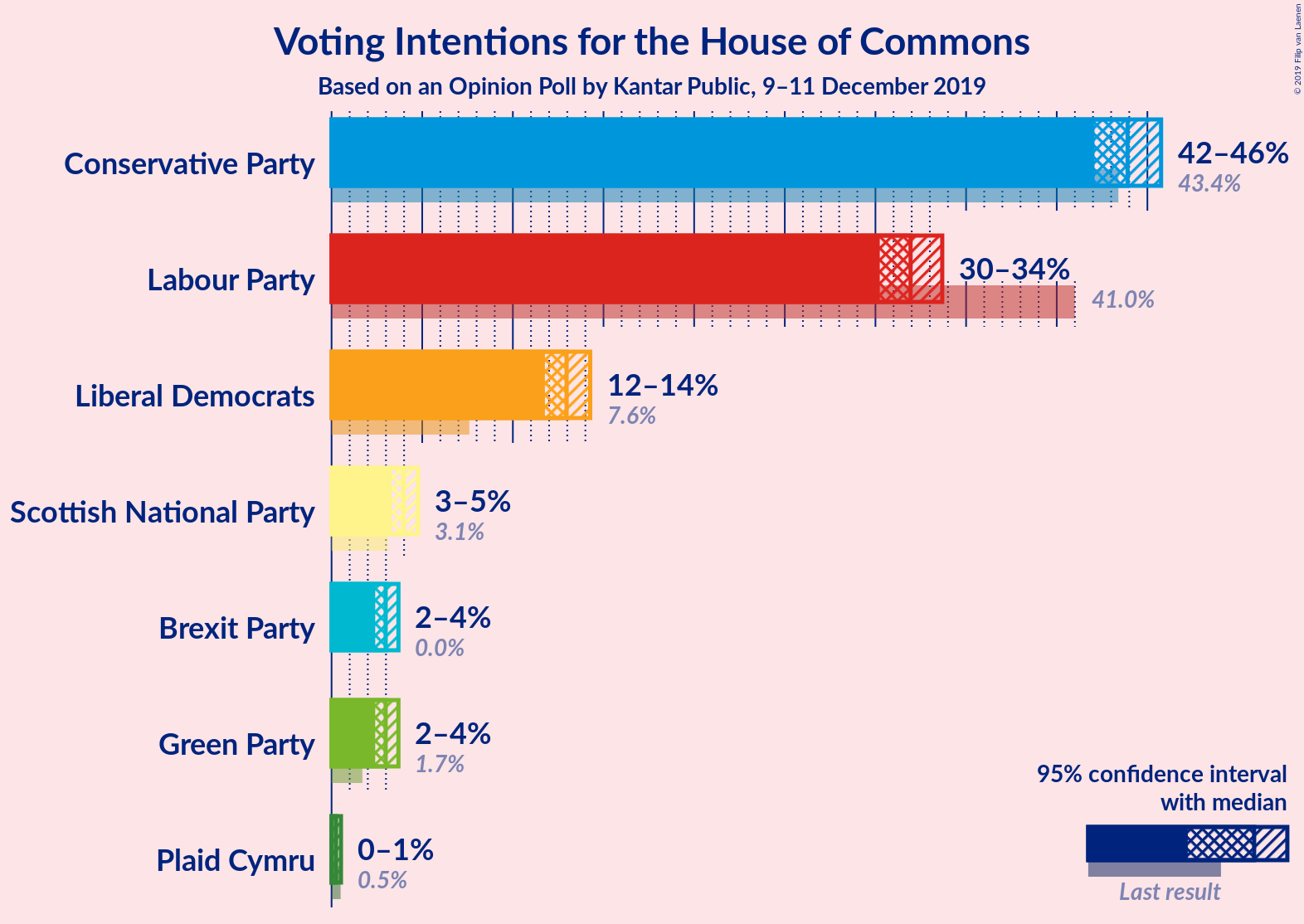 Graph with voting intentions not yet produced