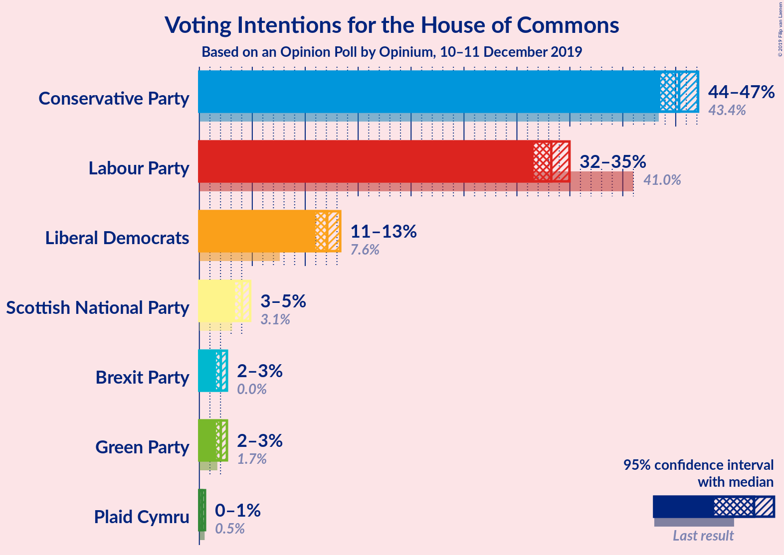 Graph with voting intentions not yet produced