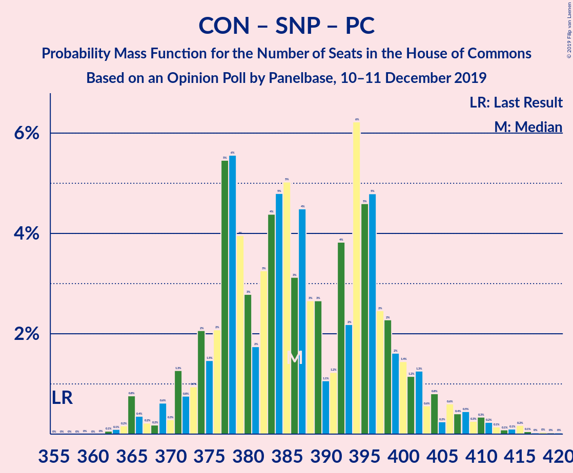 Graph with seats probability mass function not yet produced