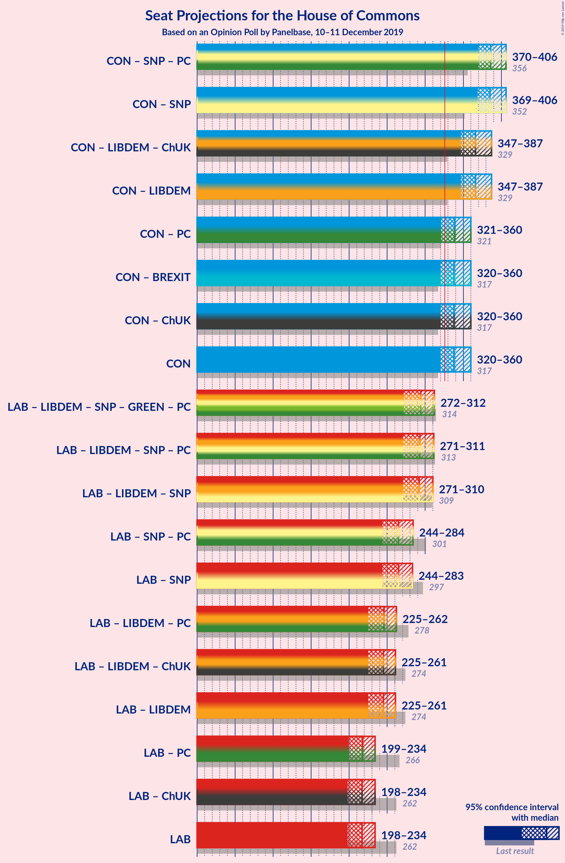 Graph with coalitions seats not yet produced