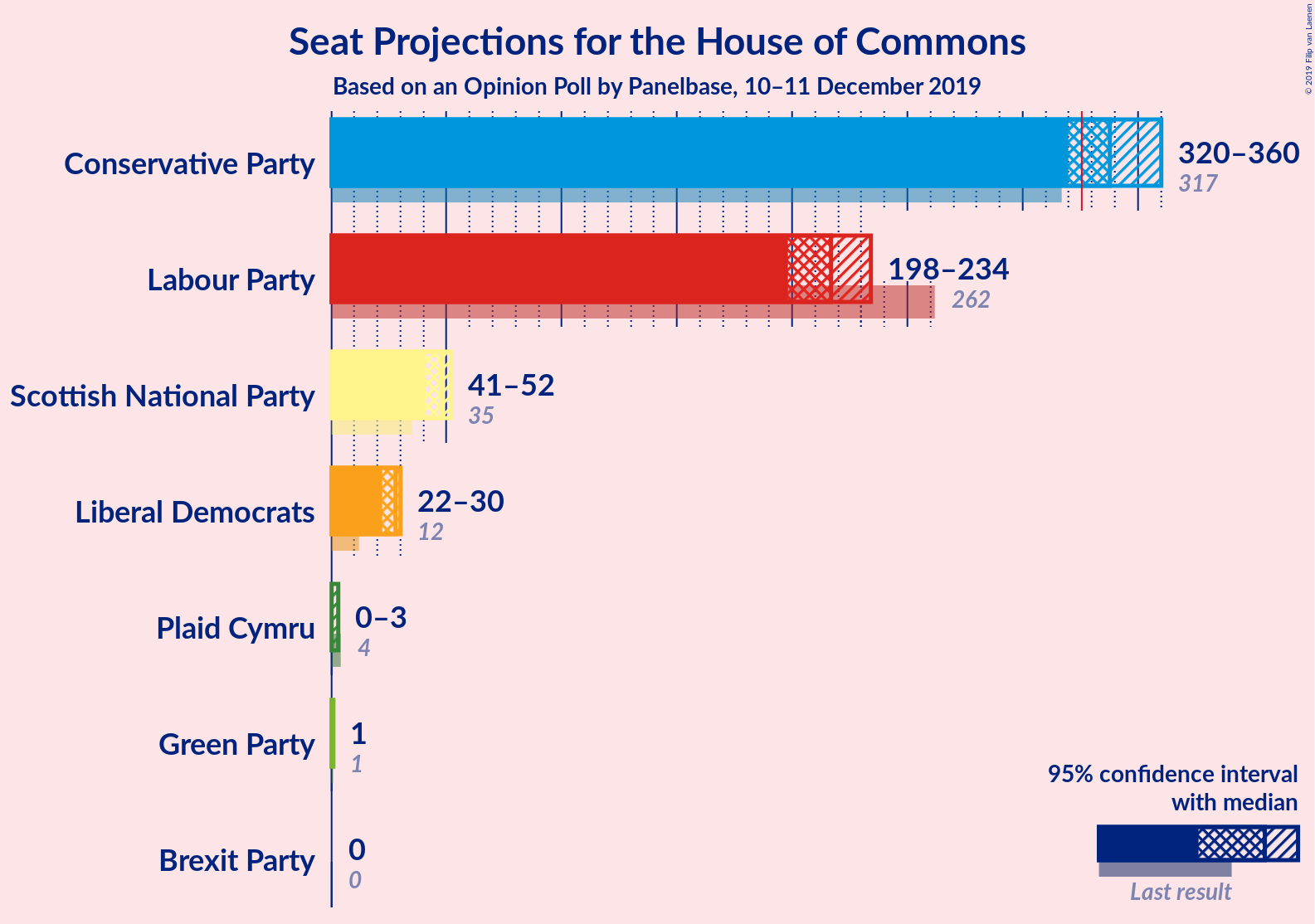 Graph with seats not yet produced