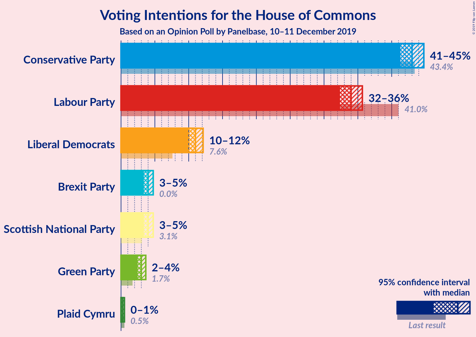 Graph with voting intentions not yet produced