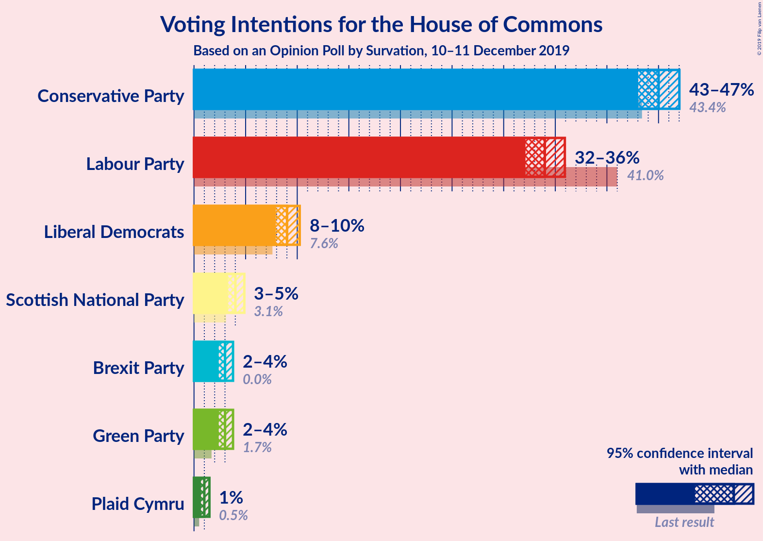 Graph with voting intentions not yet produced