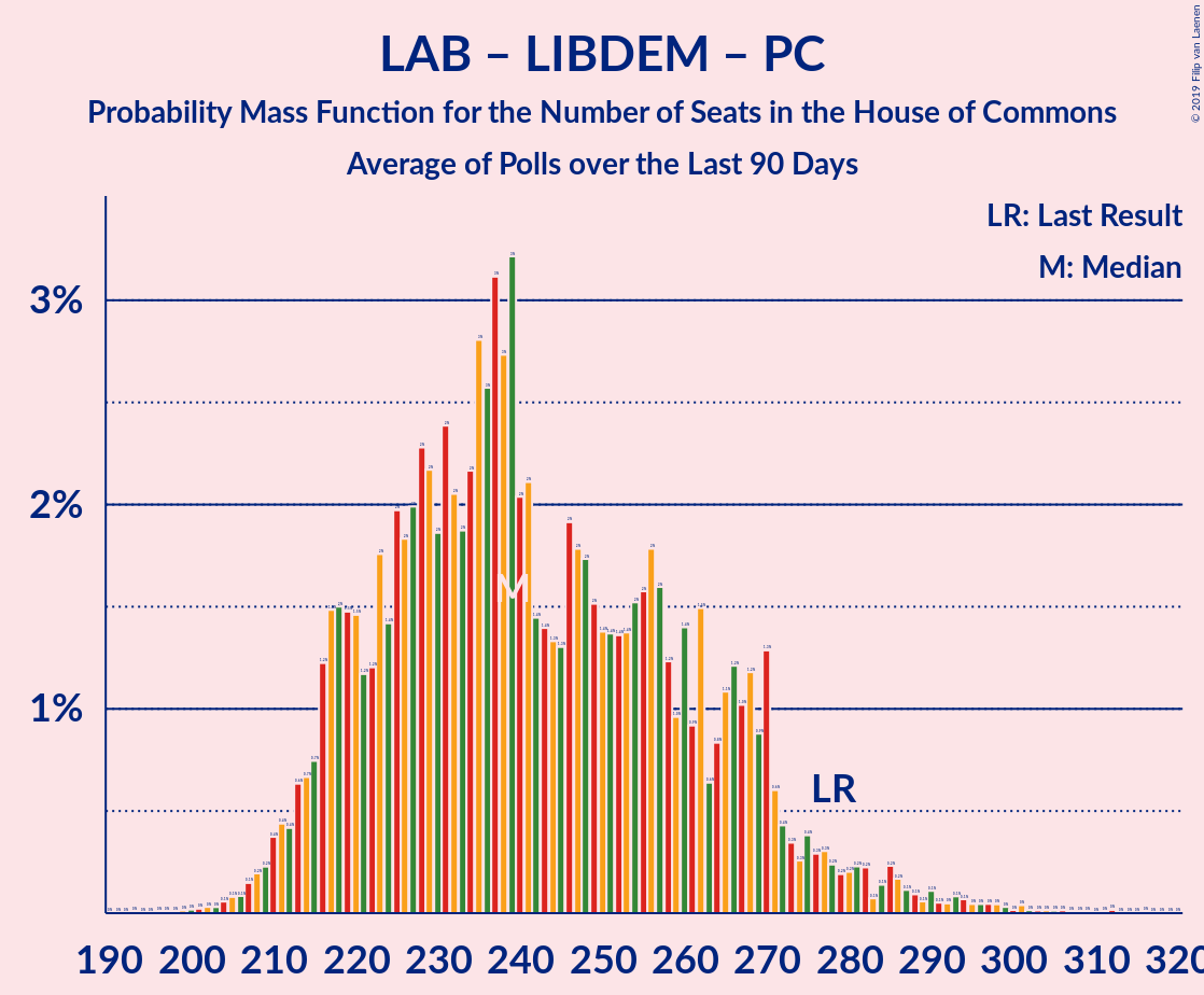 Graph with seats probability mass function not yet produced