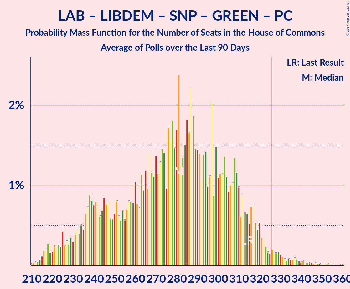 Graph with seats probability mass function not yet produced