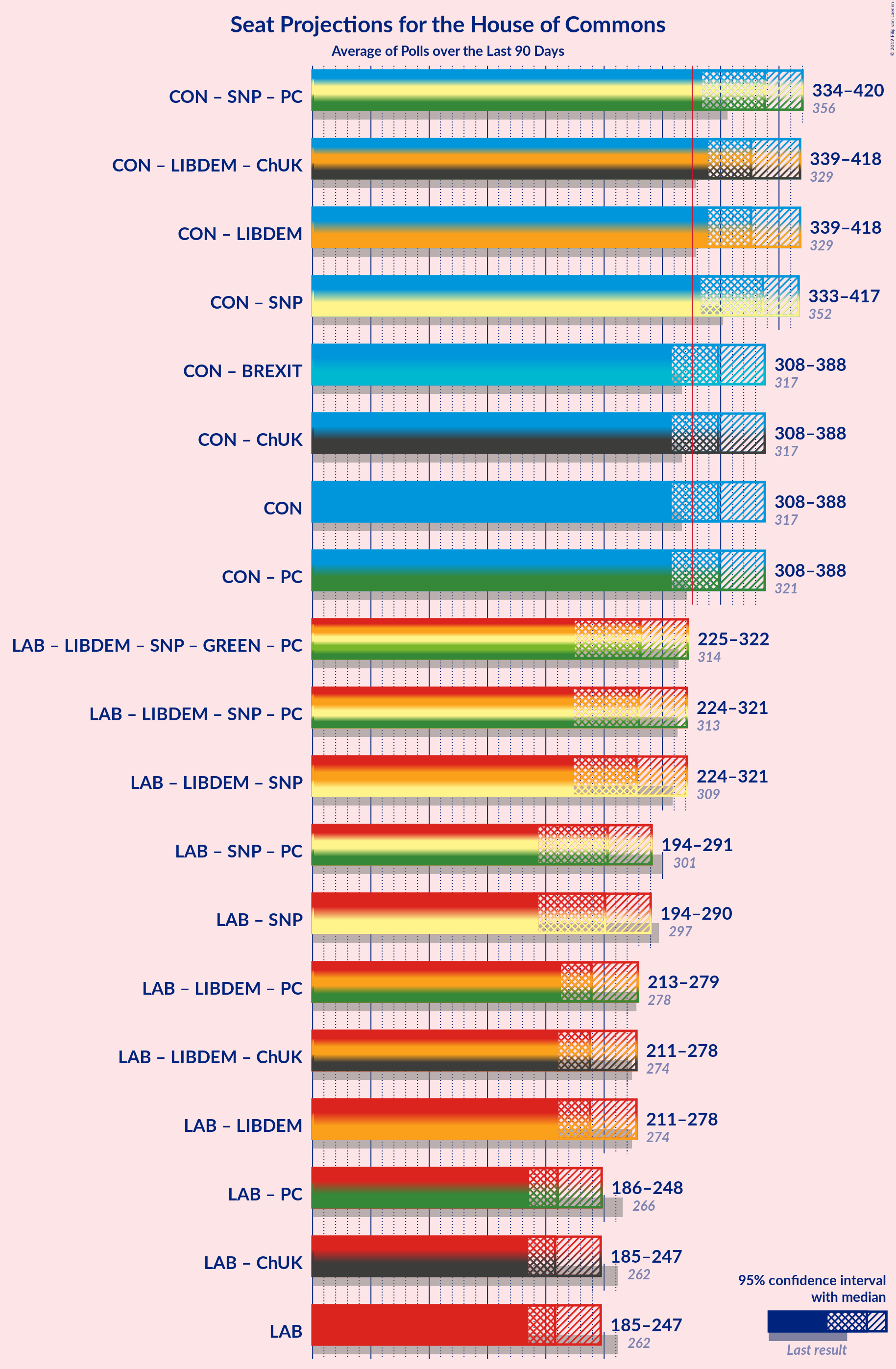 Graph with coalitions seats not yet produced