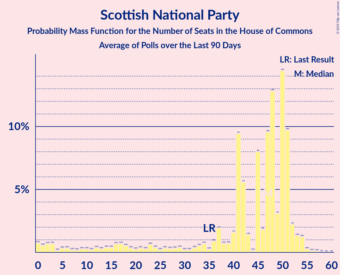 Graph with seats probability mass function not yet produced