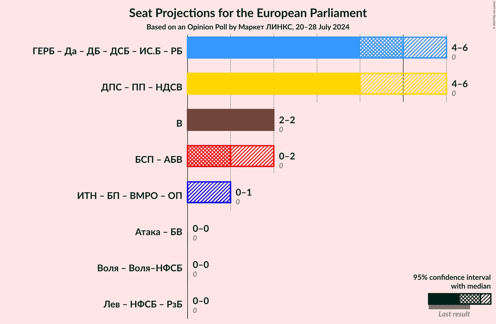 Graph with coalitions seats not yet produced