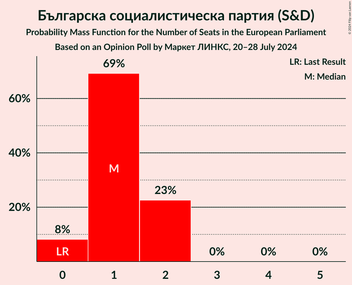 Graph with seats probability mass function not yet produced