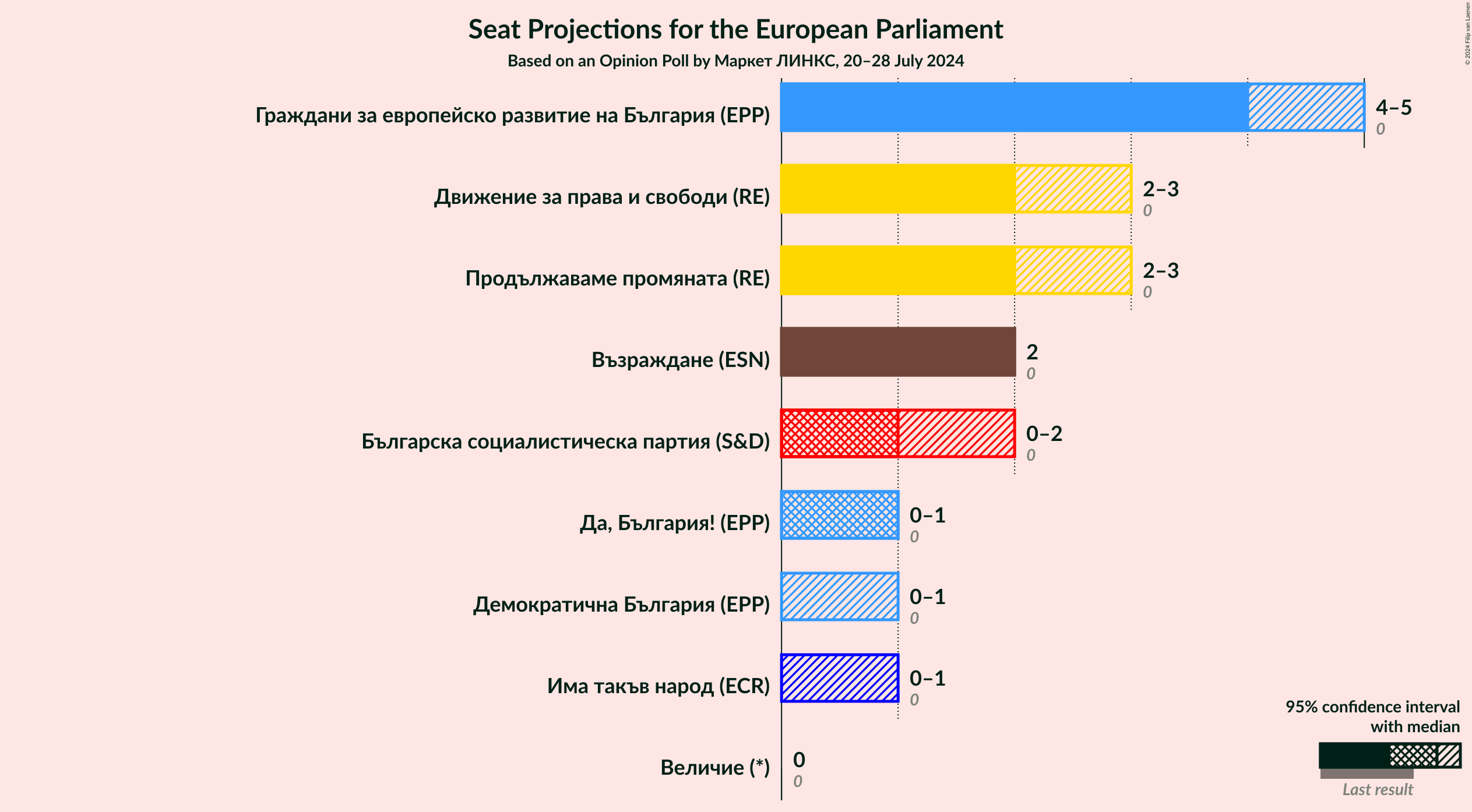 Graph with seats not yet produced