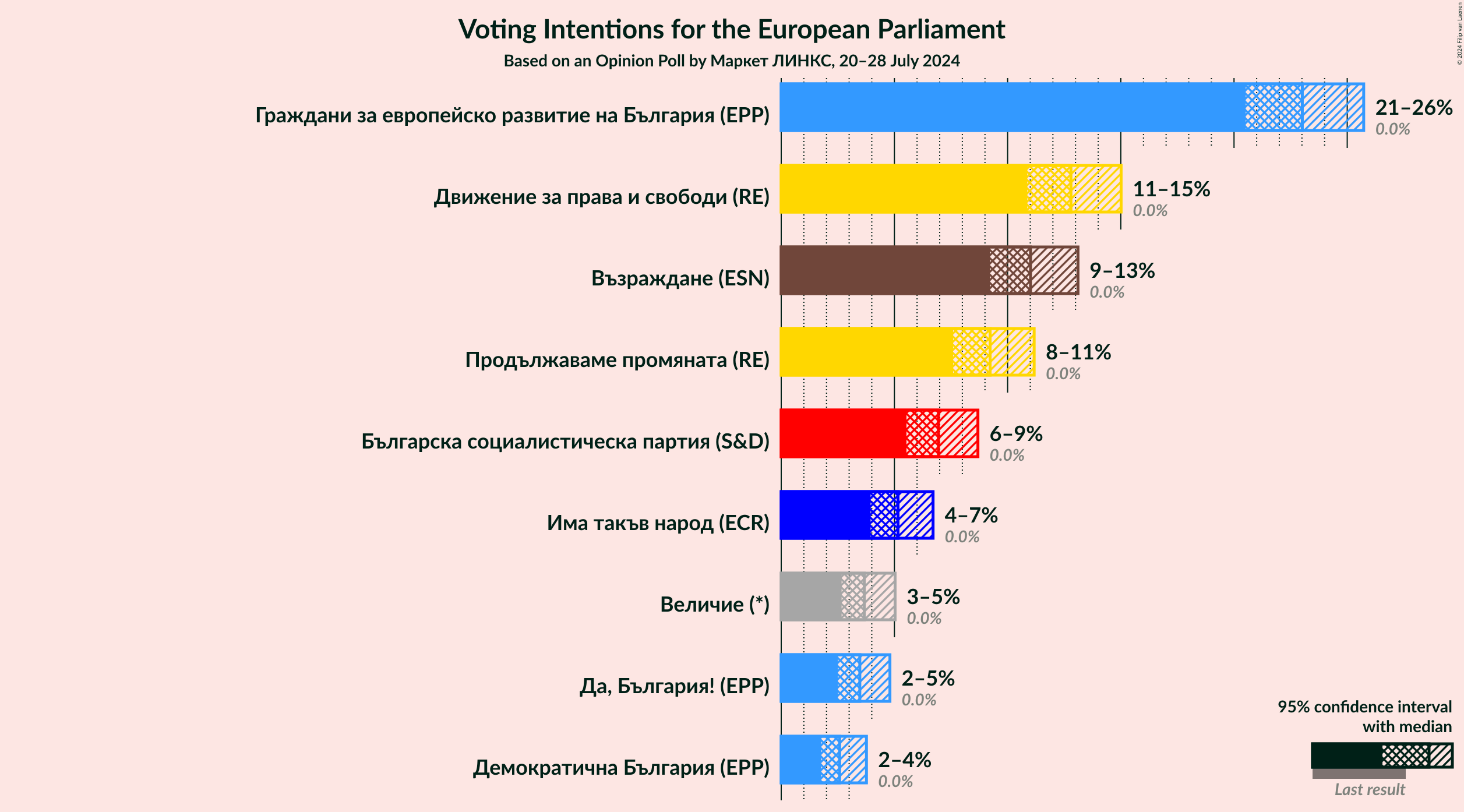 Graph with voting intentions not yet produced