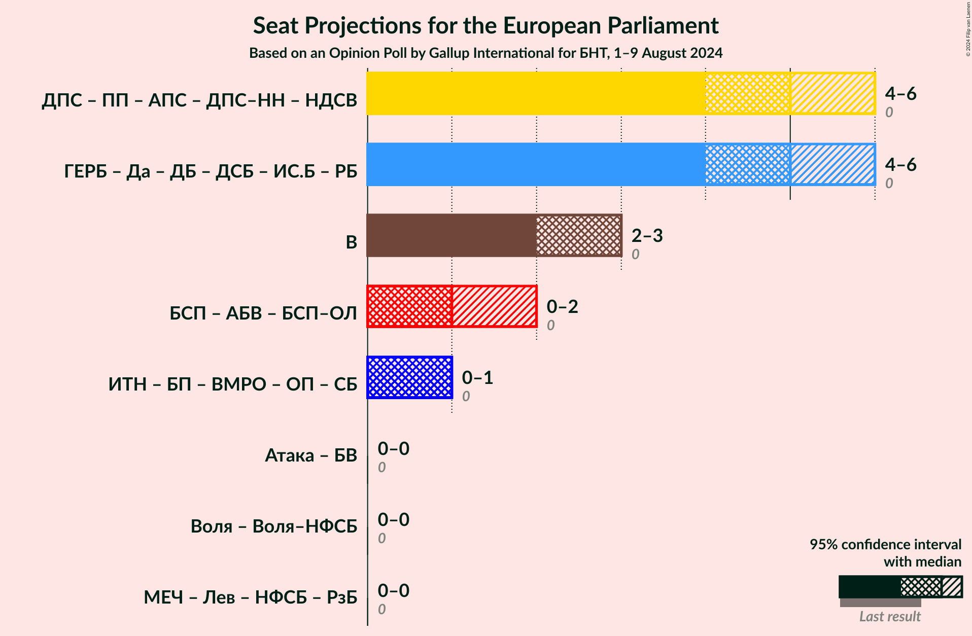 Graph with coalitions seats not yet produced