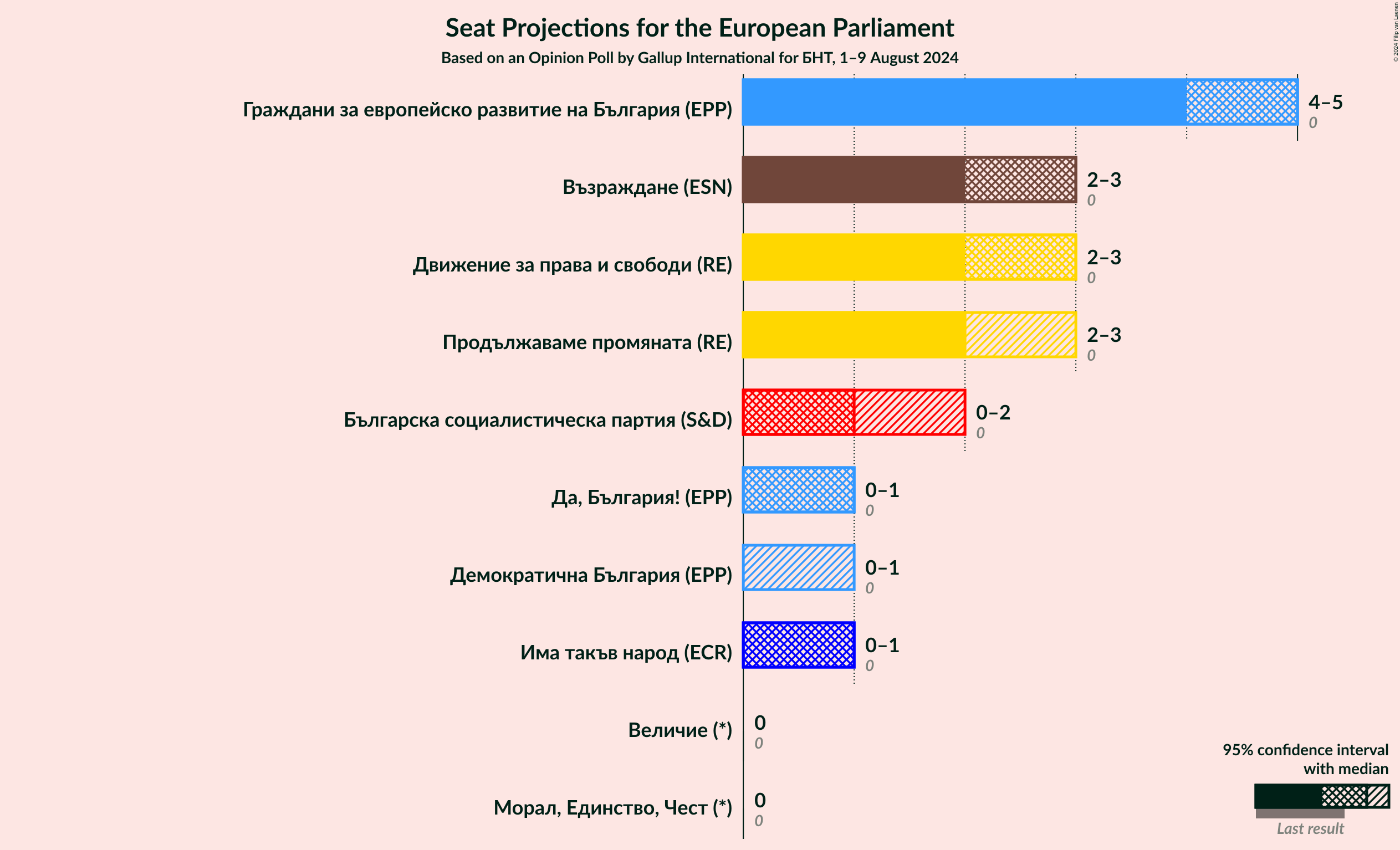 Graph with seats not yet produced