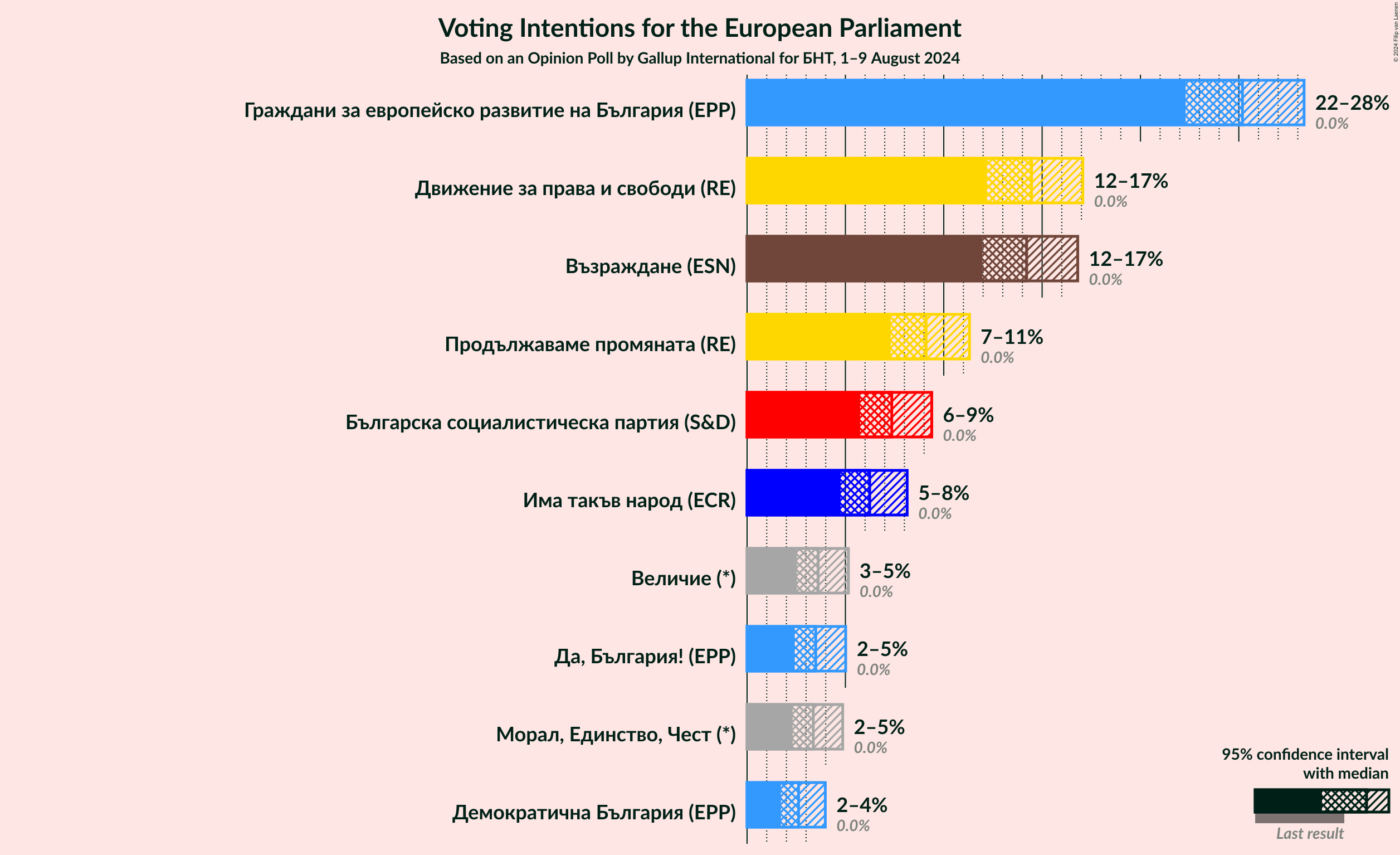 Graph with voting intentions not yet produced