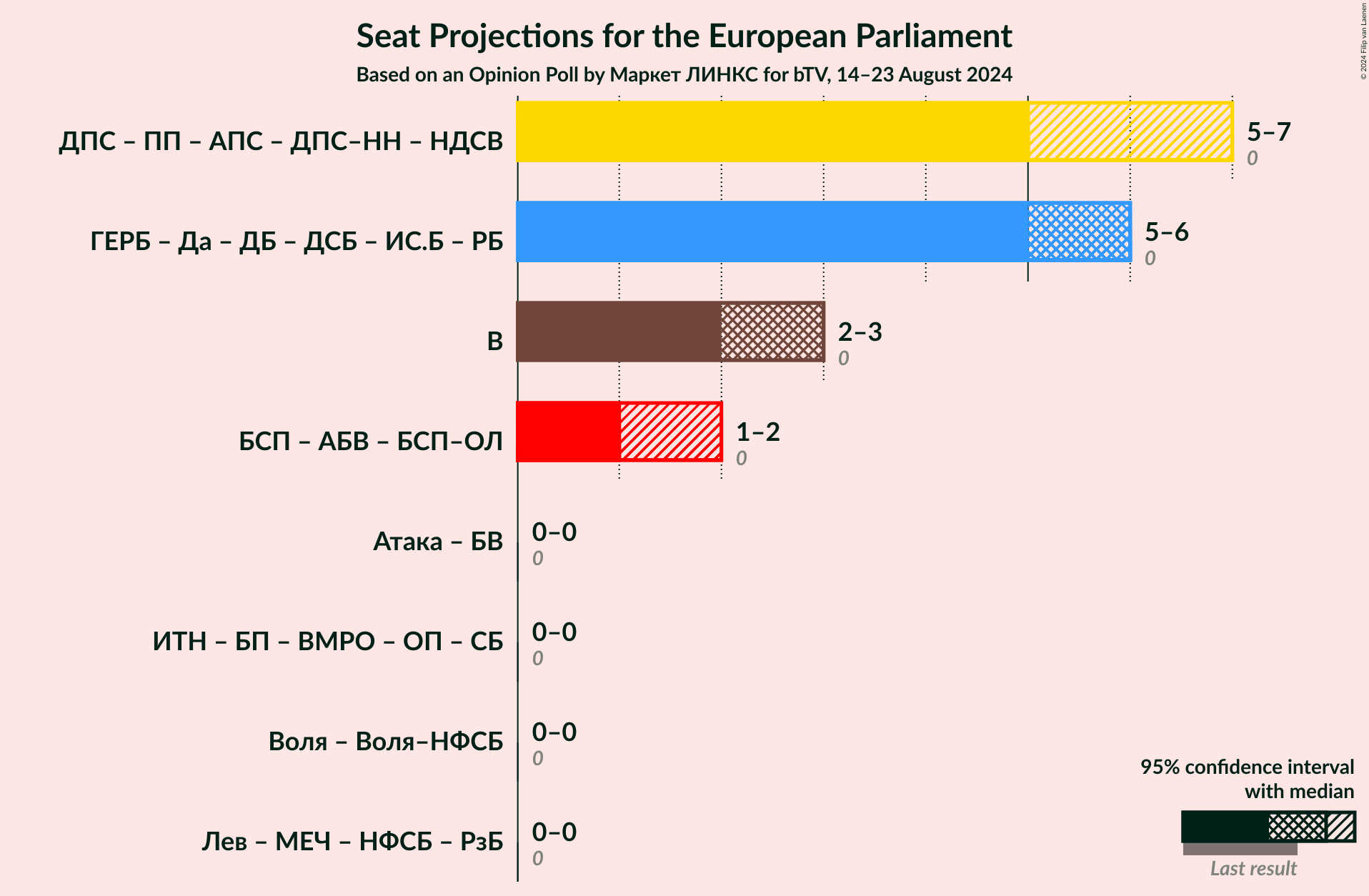 Graph with coalitions seats not yet produced