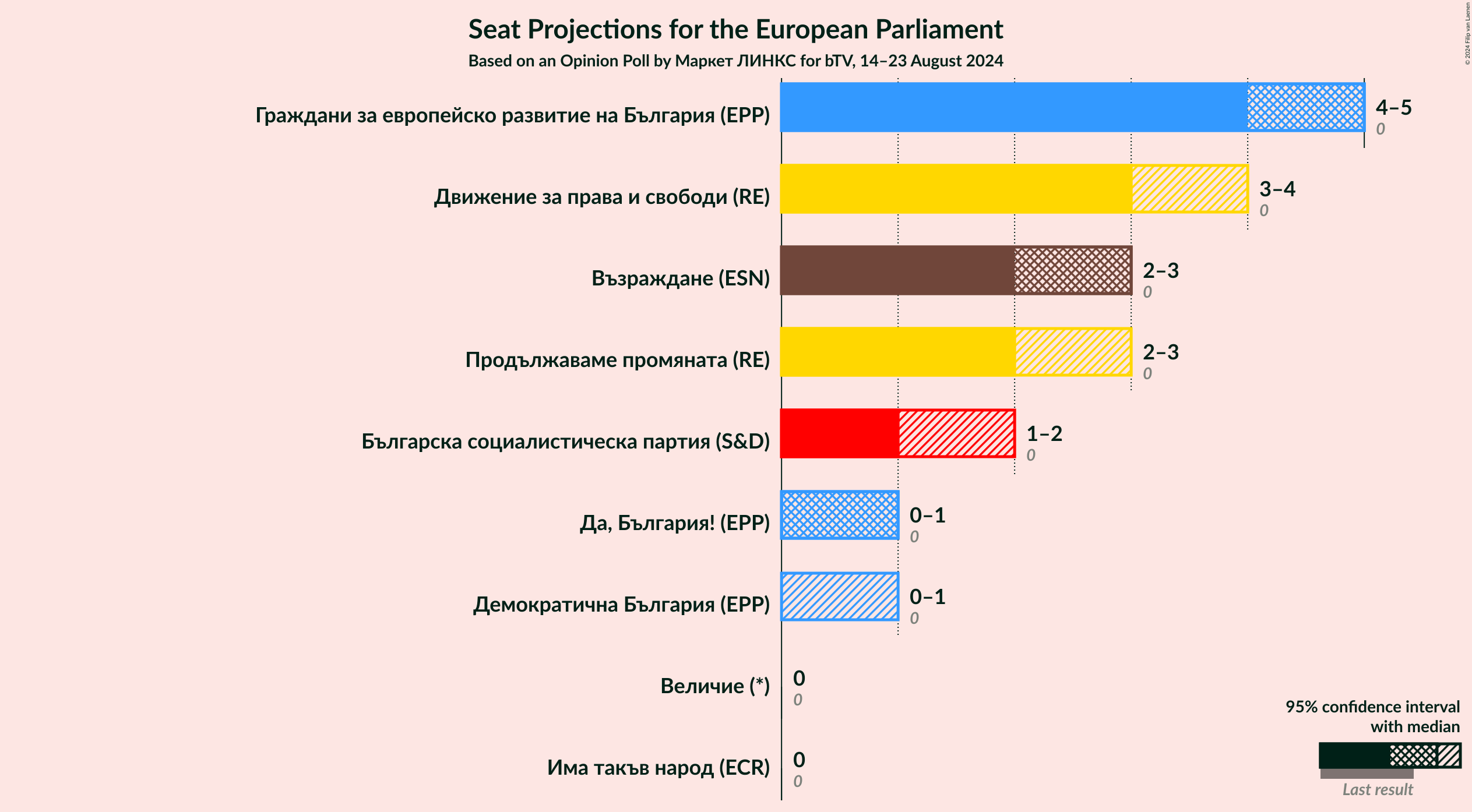 Graph with seats not yet produced