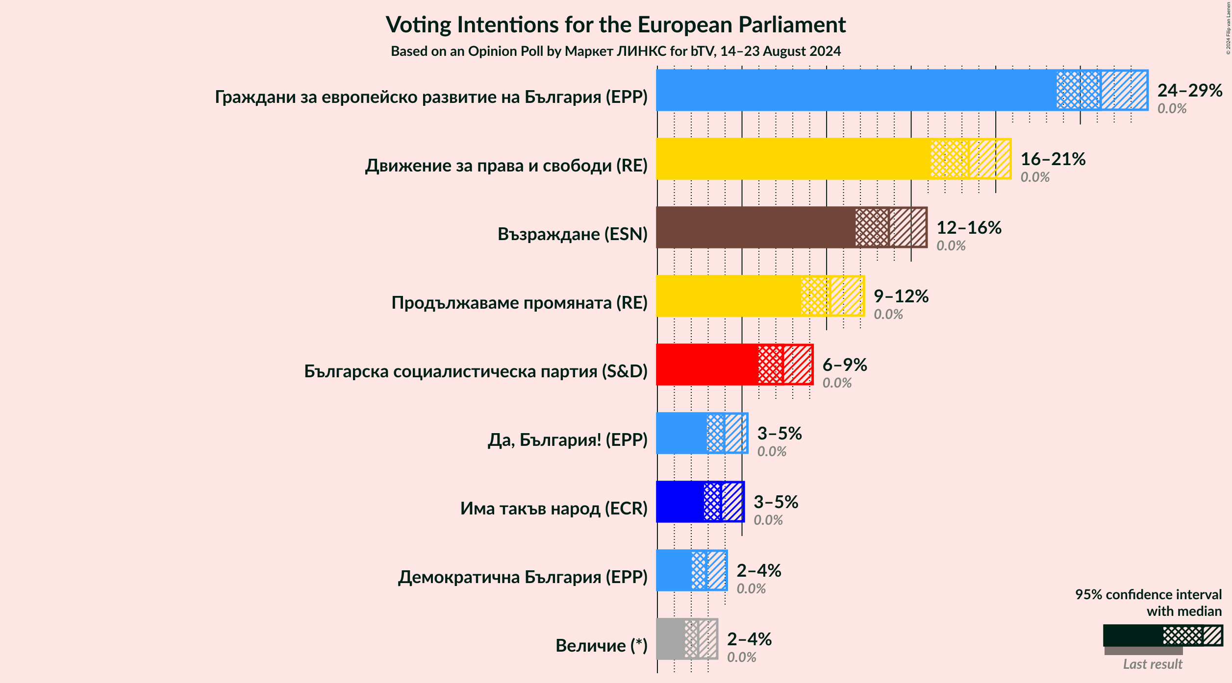 Graph with voting intentions not yet produced