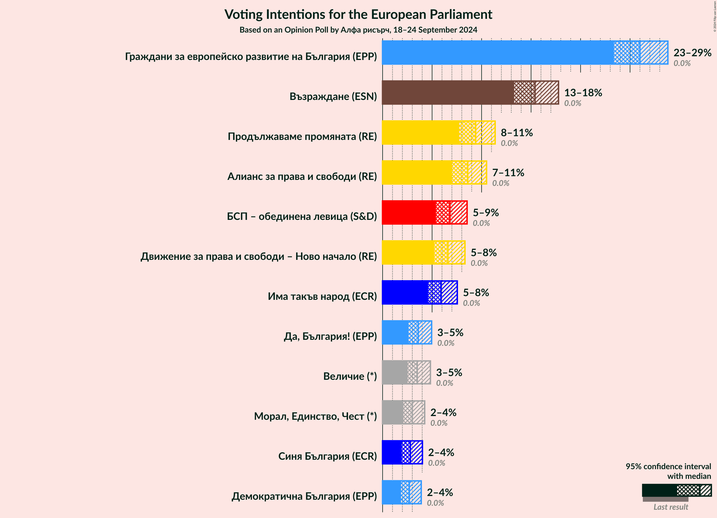 Graph with voting intentions not yet produced