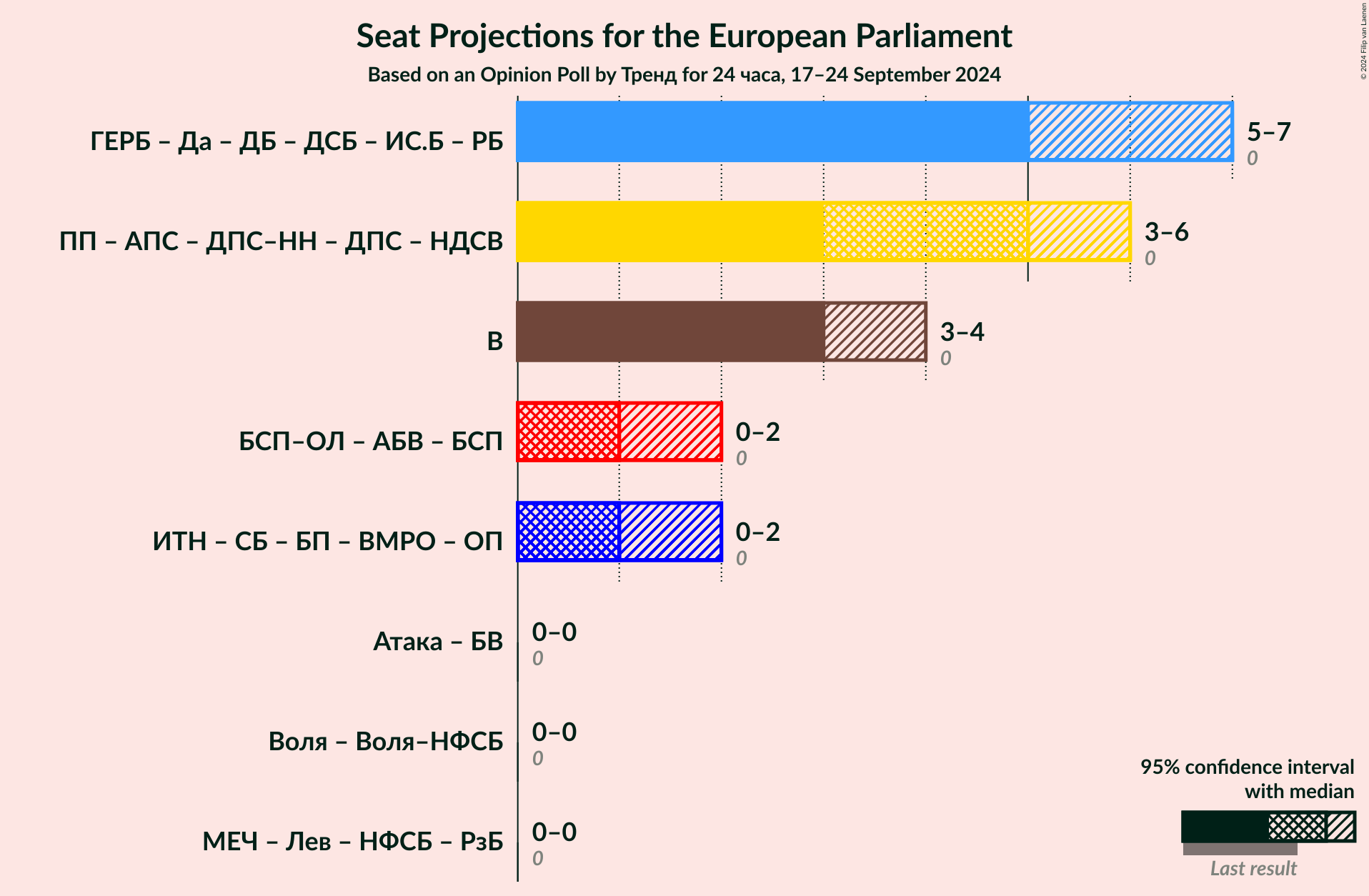 Graph with coalitions seats not yet produced