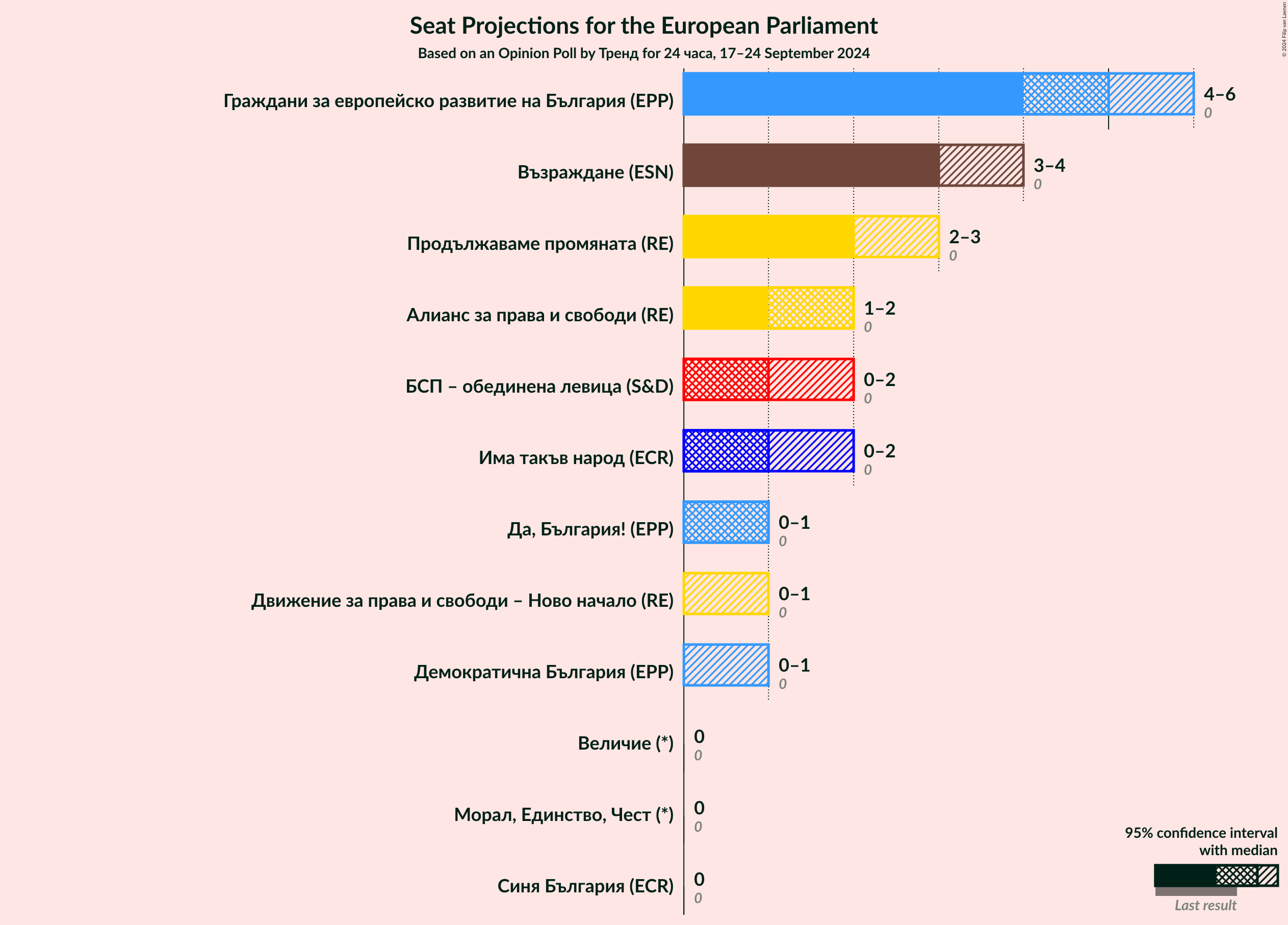 Graph with seats not yet produced