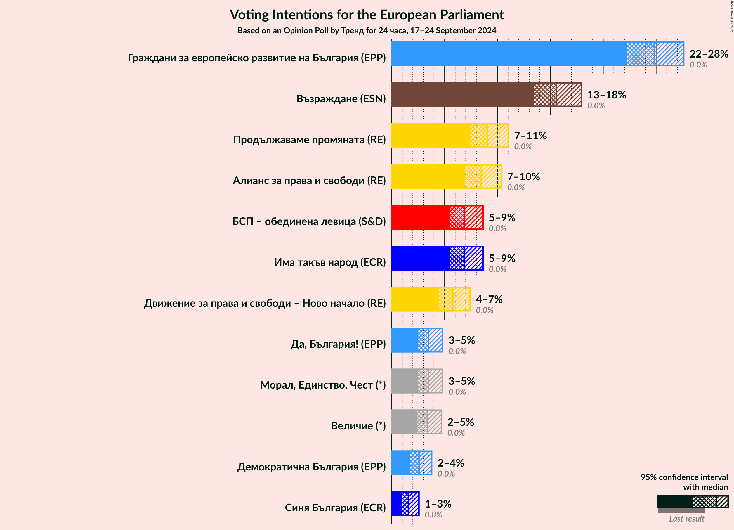 Graph with voting intentions not yet produced