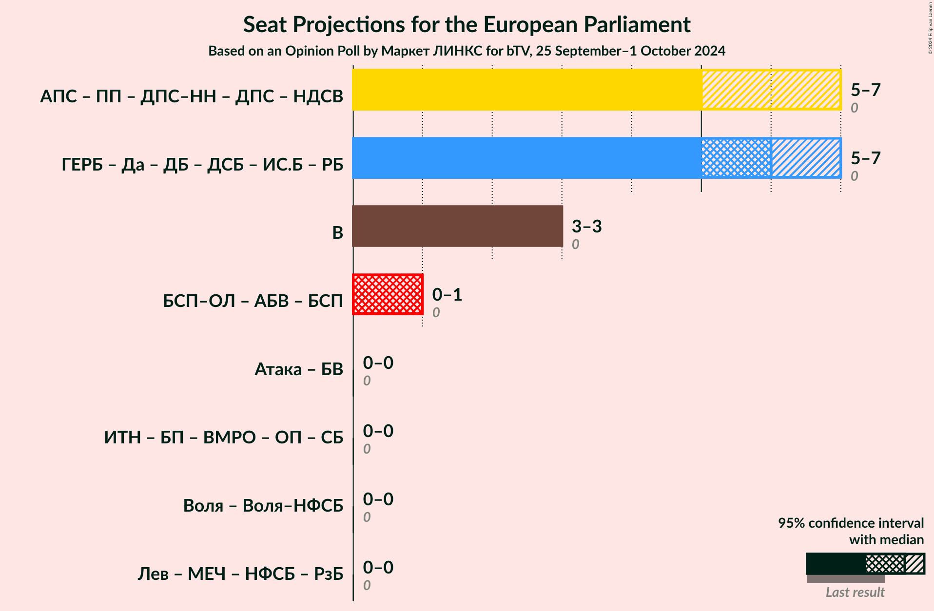 Graph with coalitions seats not yet produced