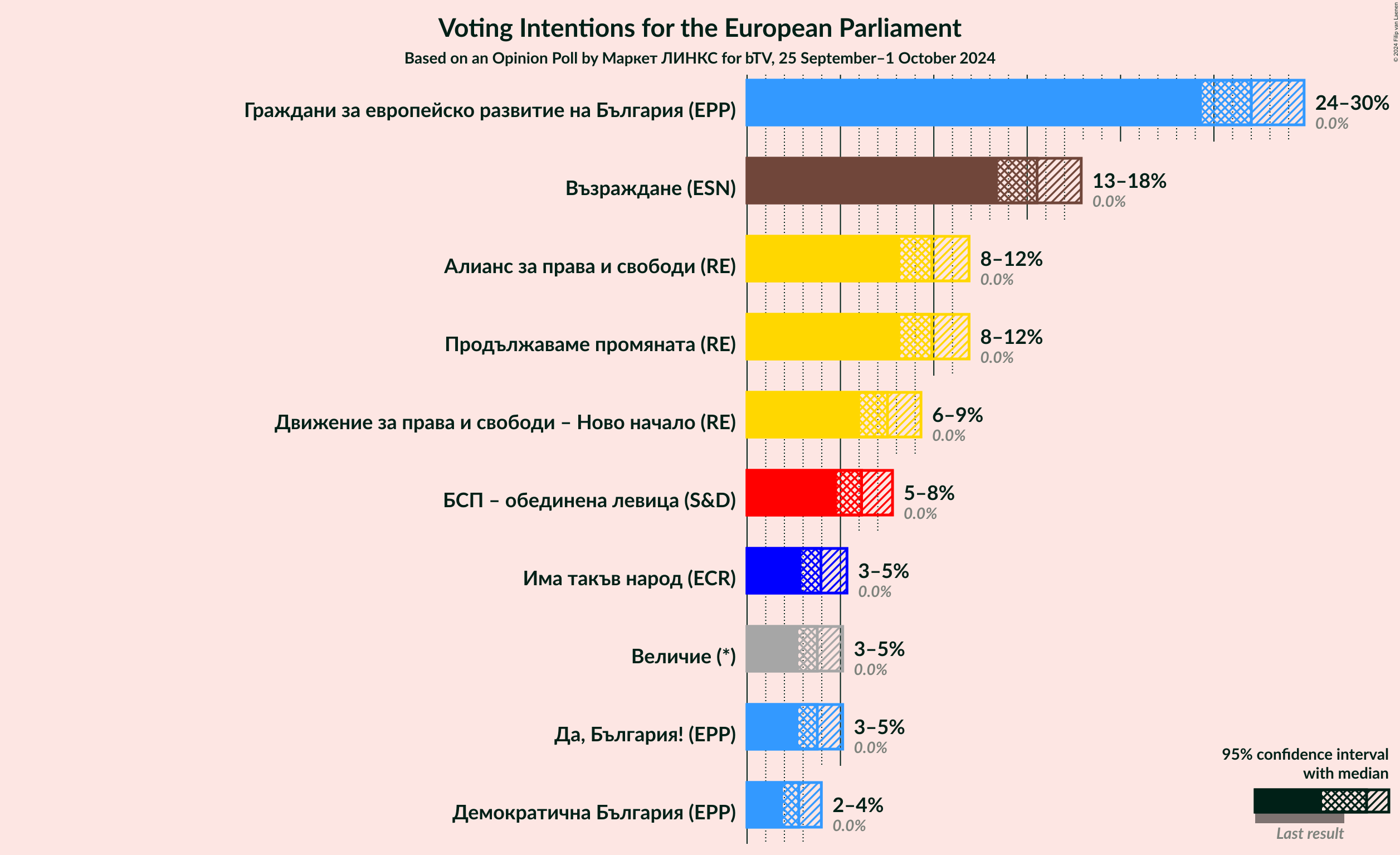 Graph with voting intentions not yet produced