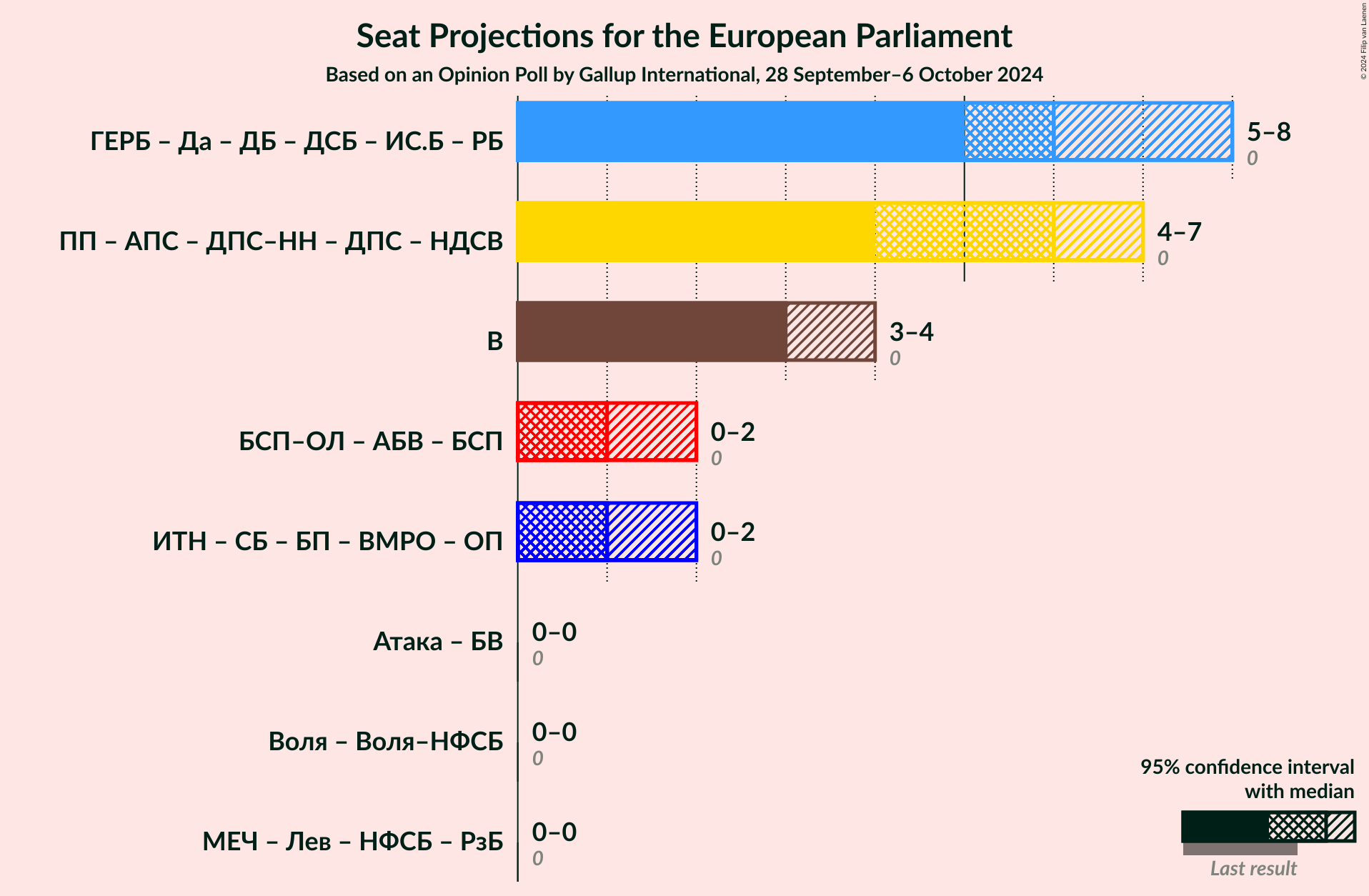 Graph with coalitions seats not yet produced