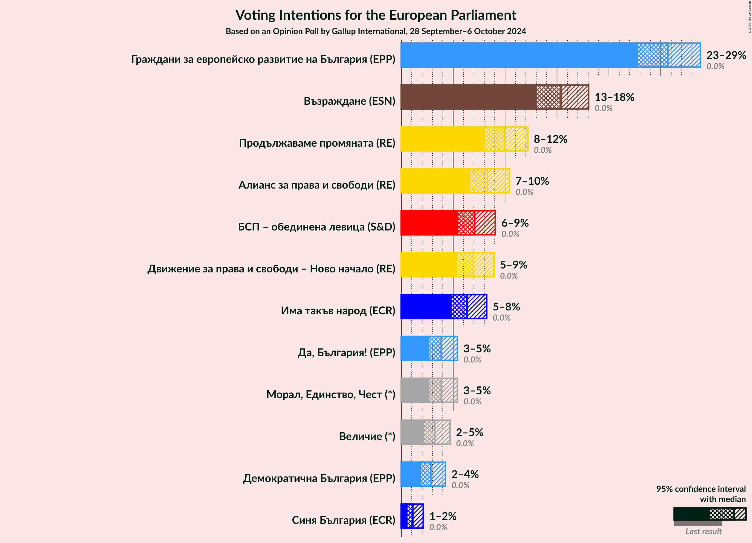 Graph with voting intentions not yet produced