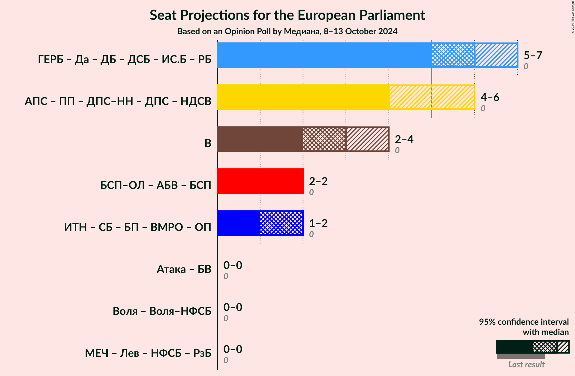 Graph with coalitions seats not yet produced