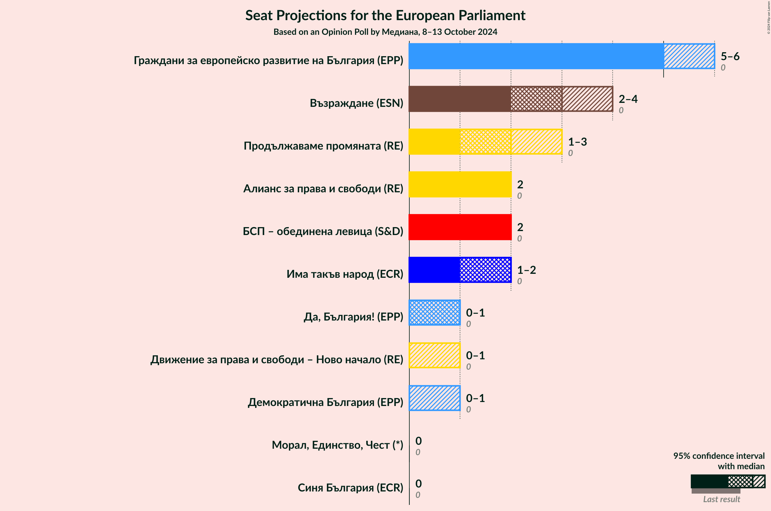 Graph with seats not yet produced