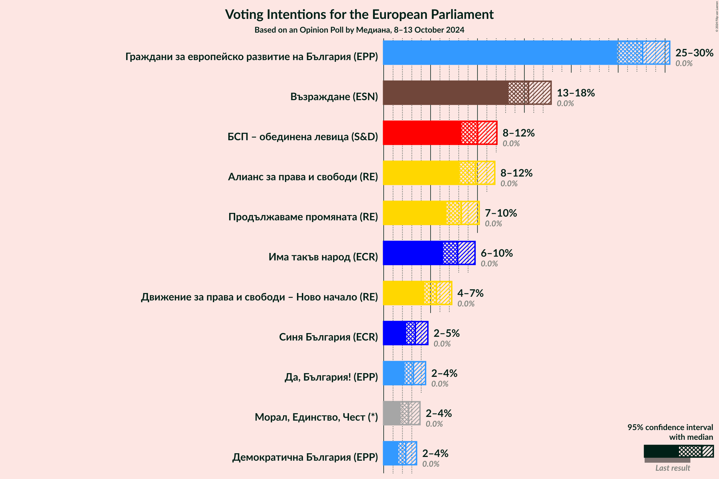 Graph with voting intentions not yet produced