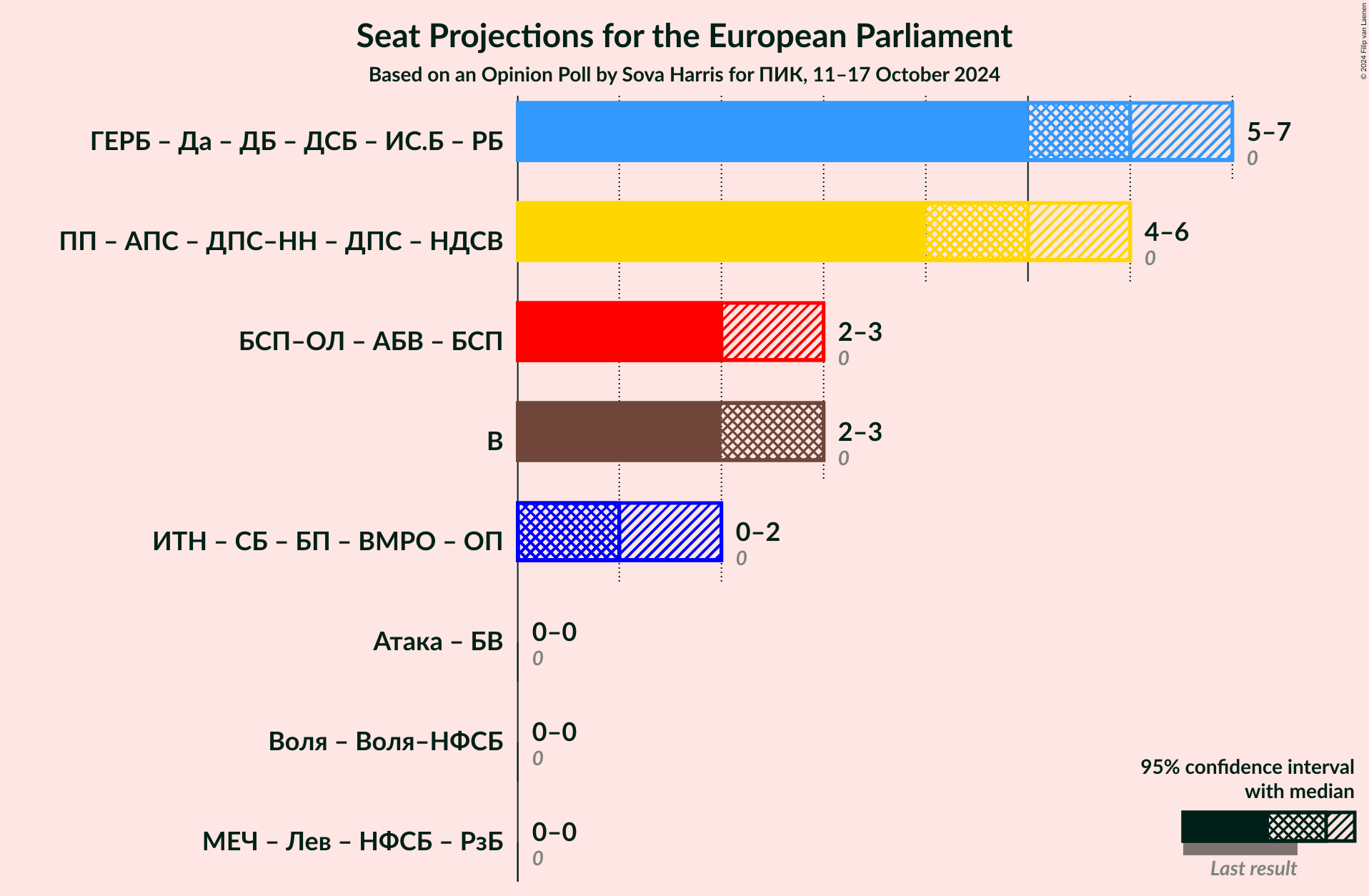 Graph with coalitions seats not yet produced