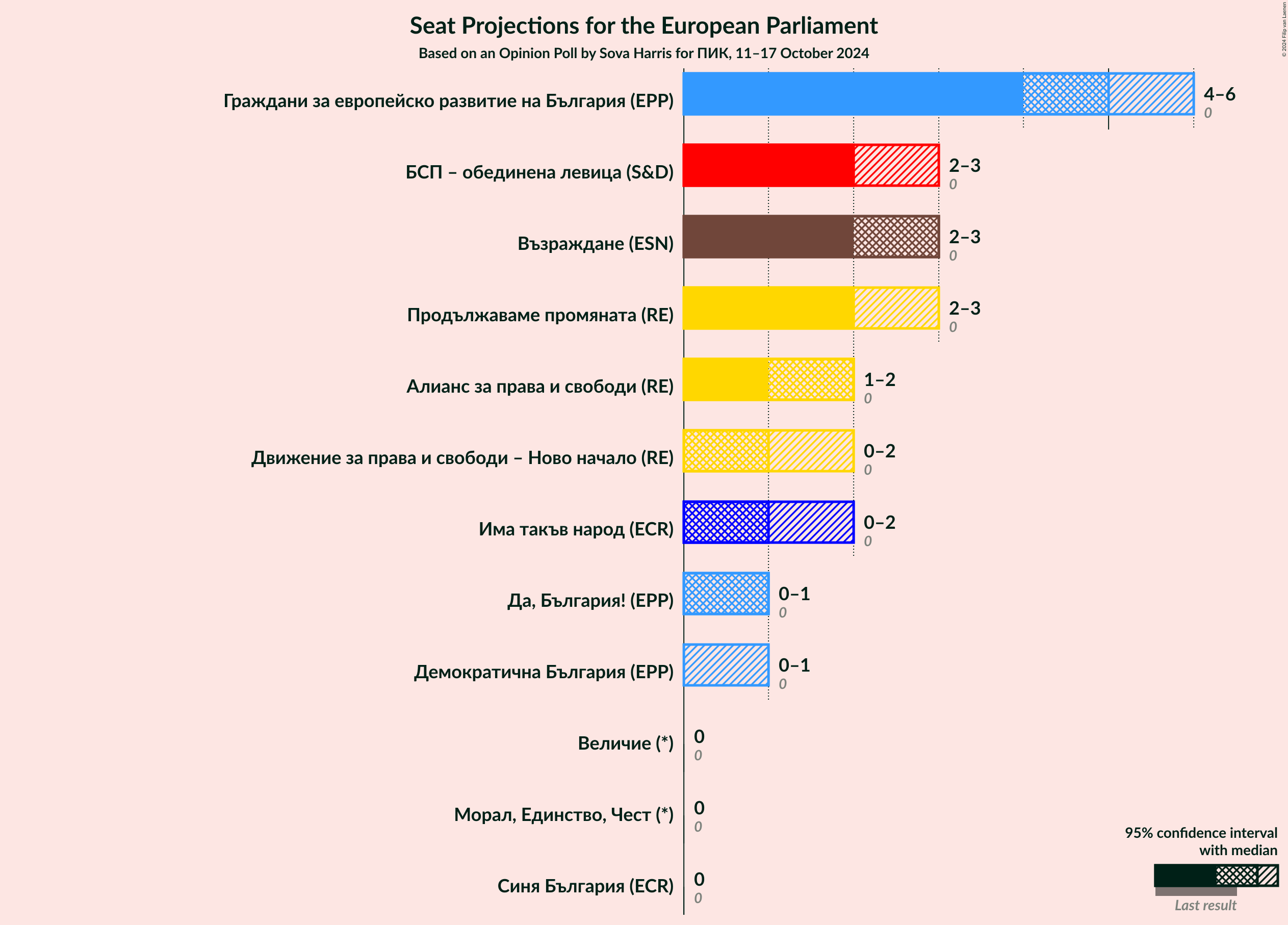 Graph with seats not yet produced