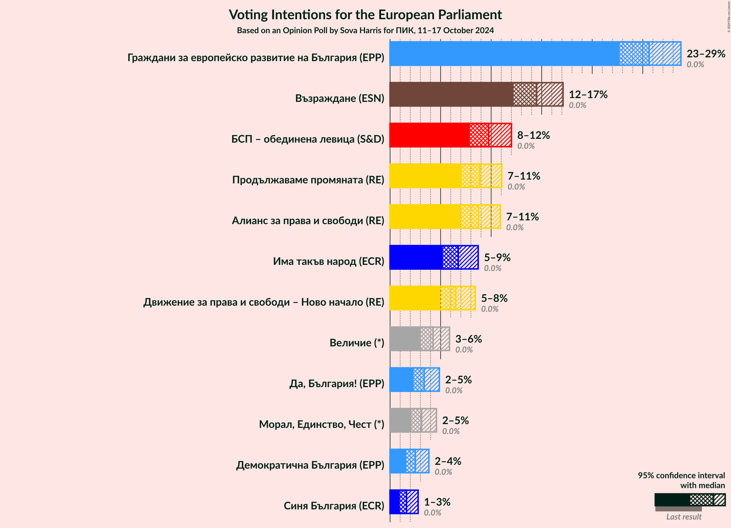 Graph with voting intentions not yet produced