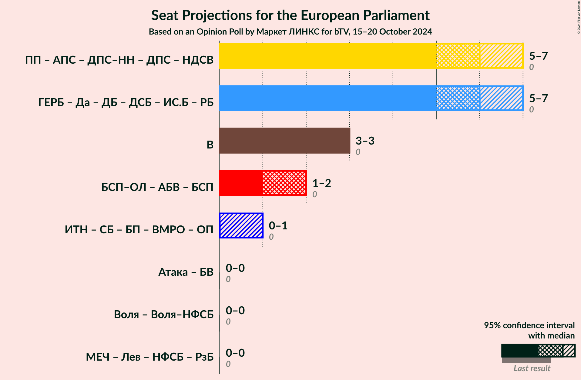 Graph with coalitions seats not yet produced