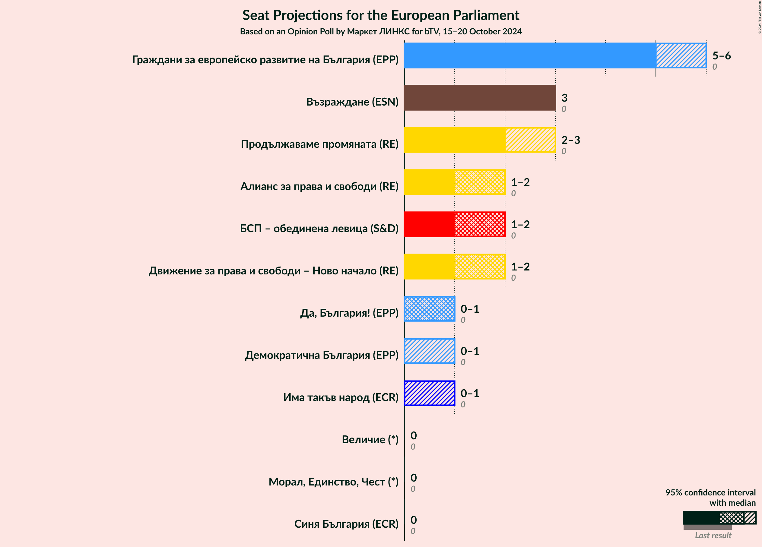 Graph with seats not yet produced