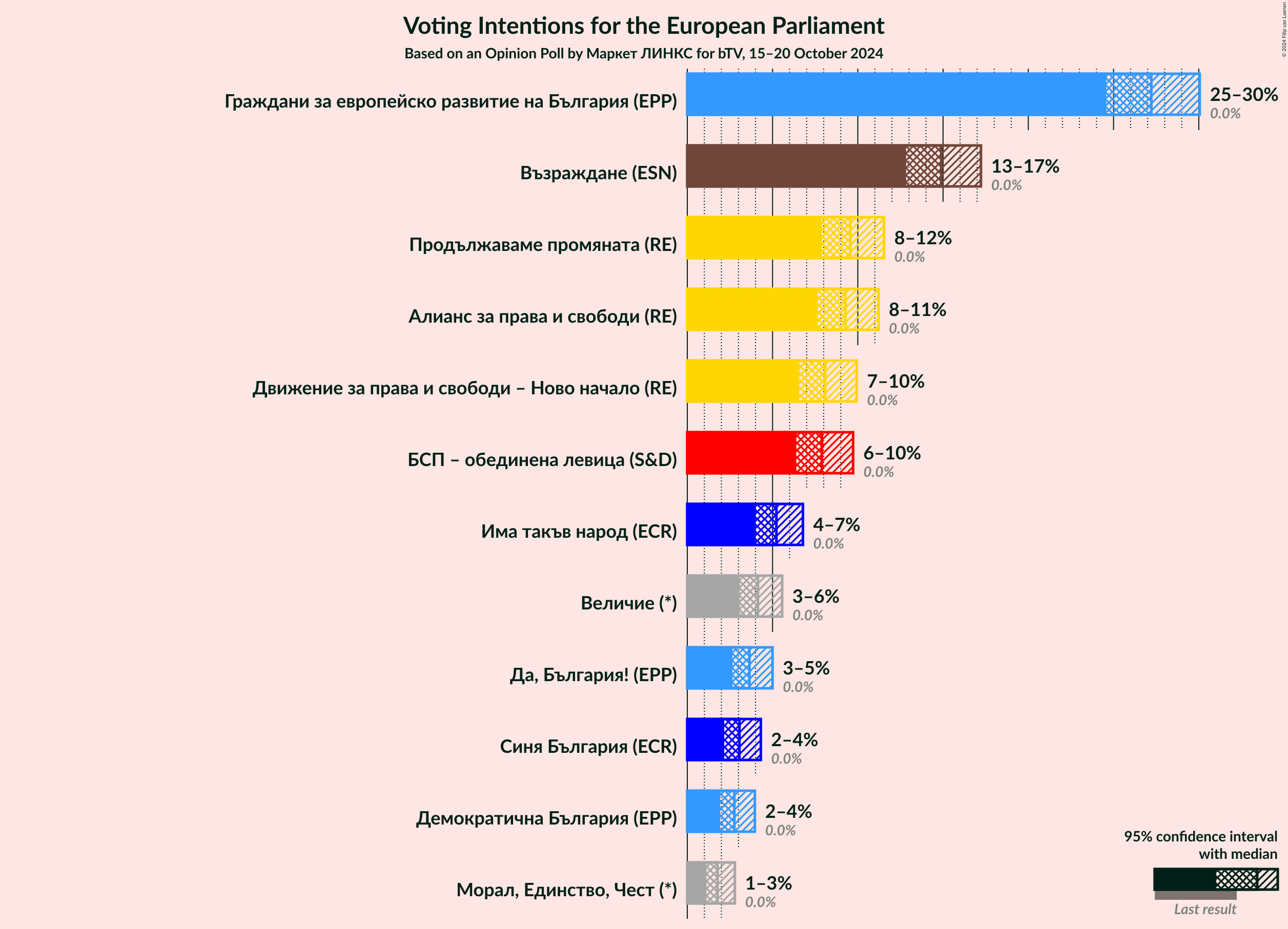 Graph with voting intentions not yet produced