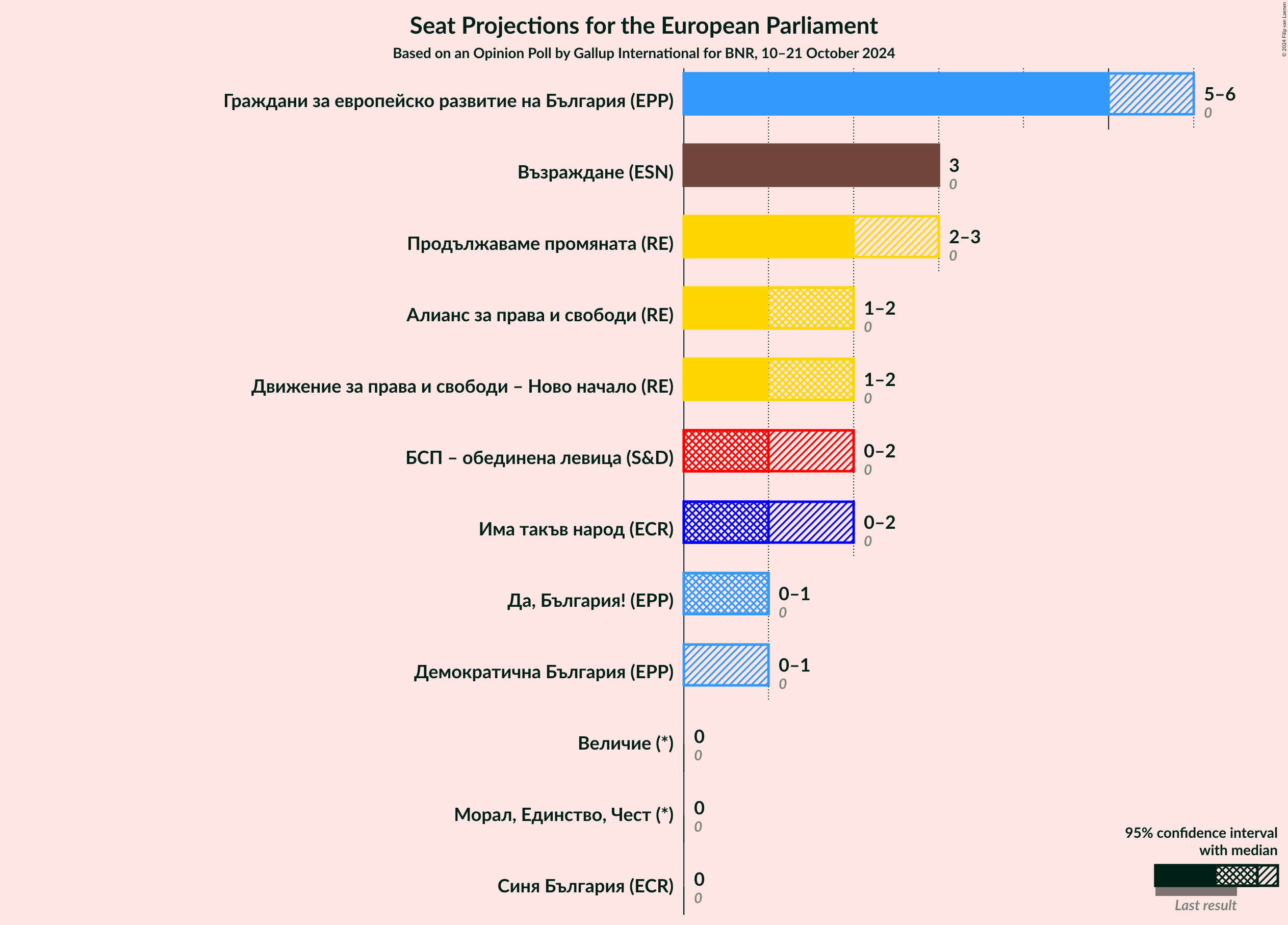 Graph with seats not yet produced