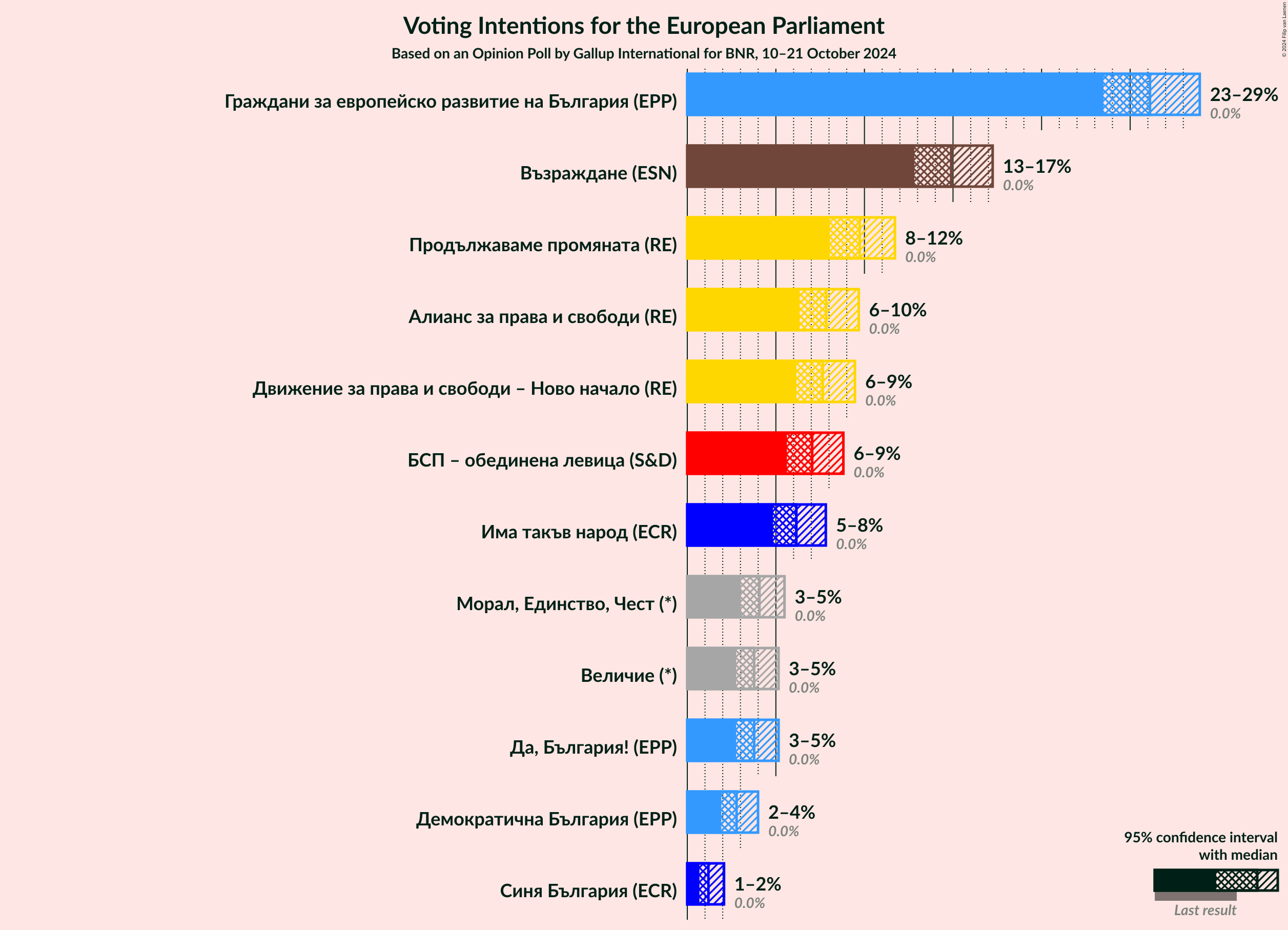 Graph with voting intentions not yet produced