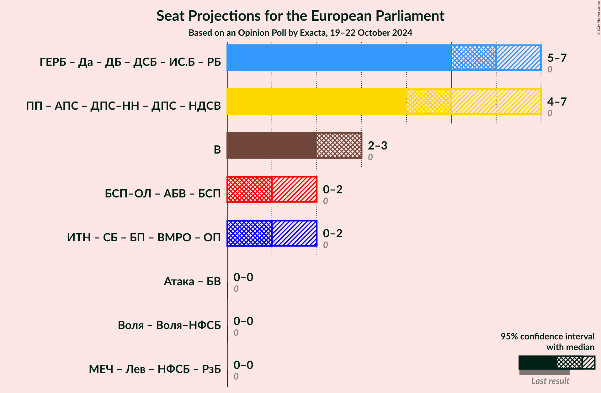 Graph with coalitions seats not yet produced