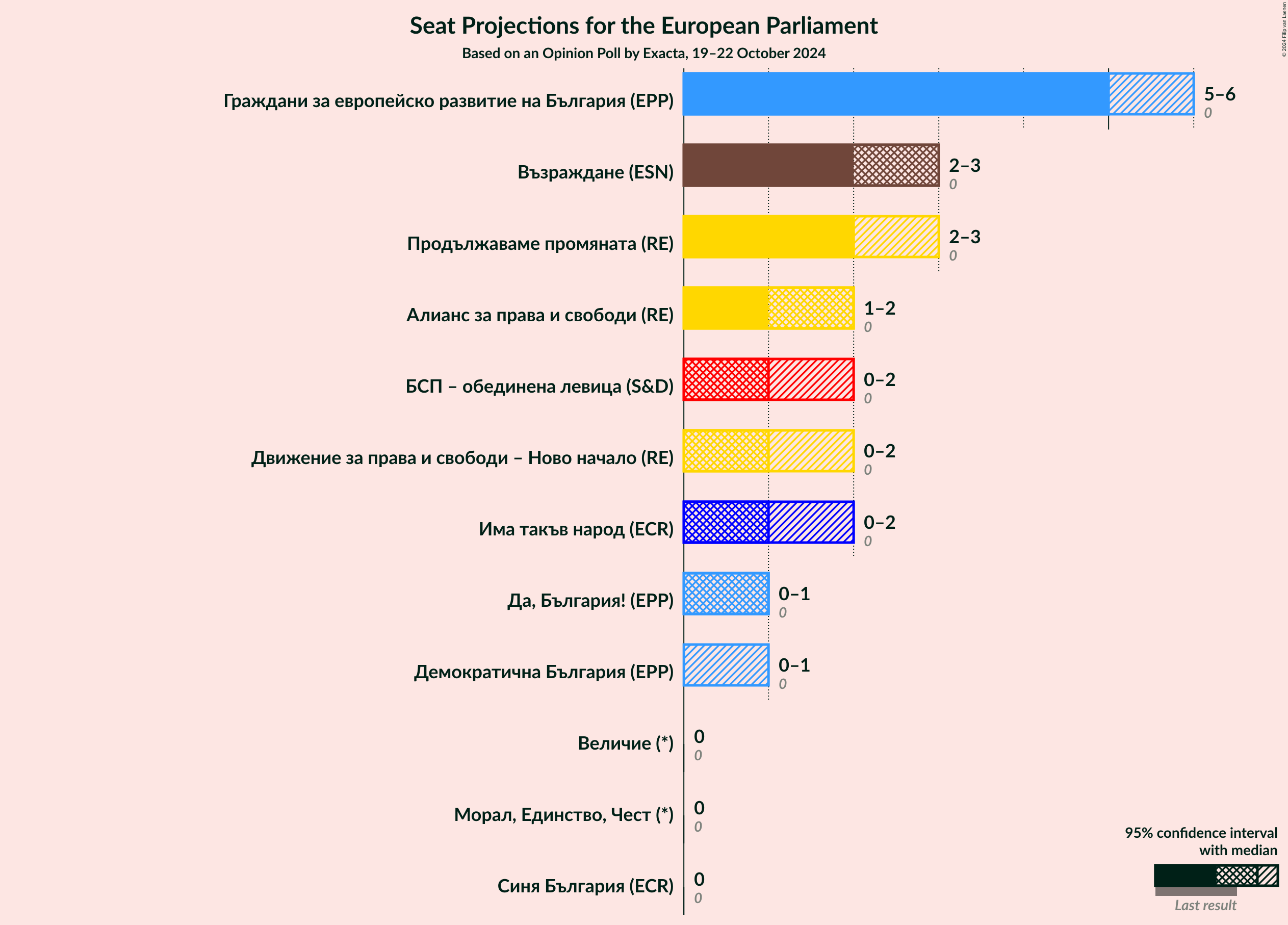 Graph with seats not yet produced