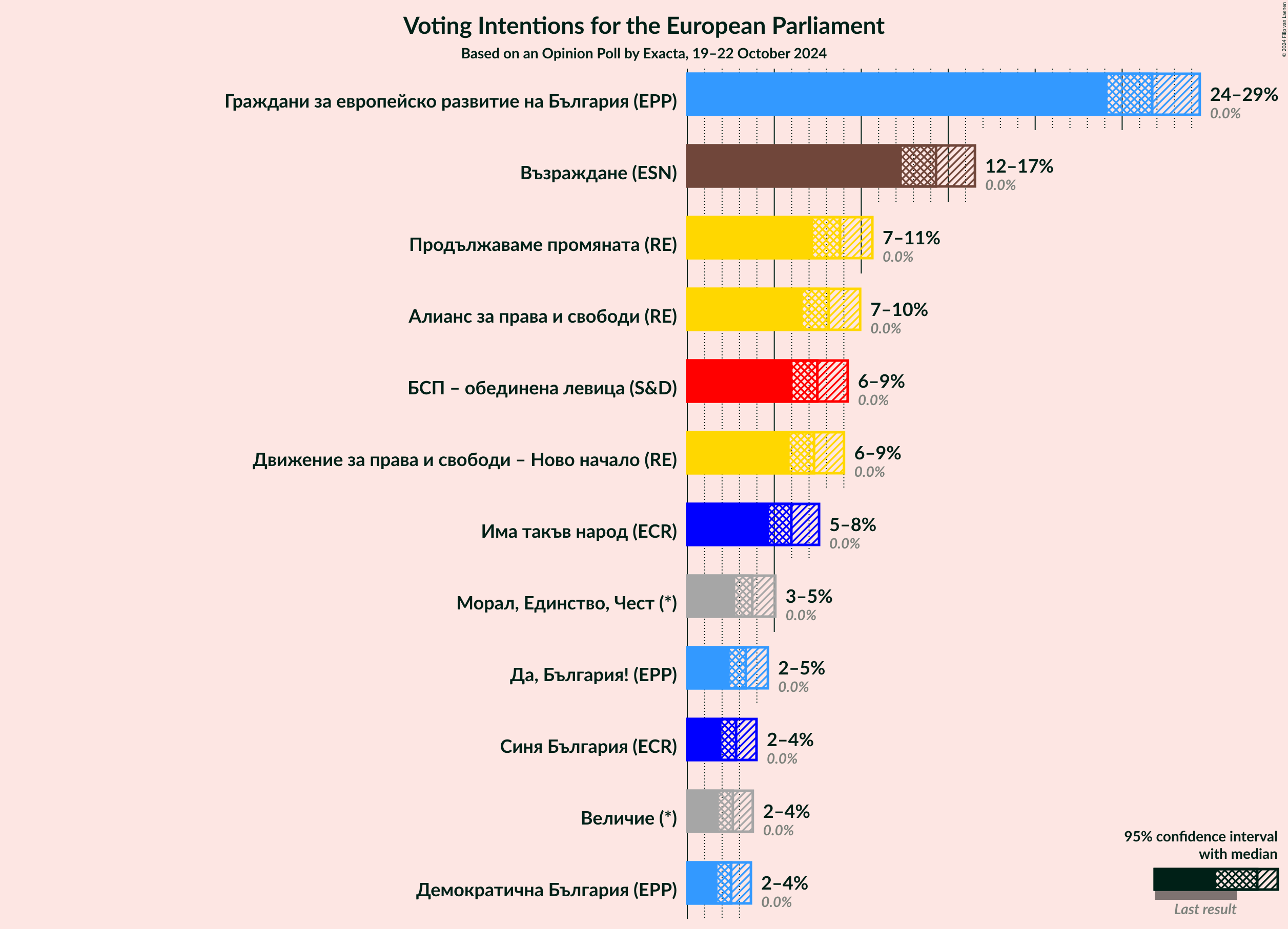 Graph with voting intentions not yet produced